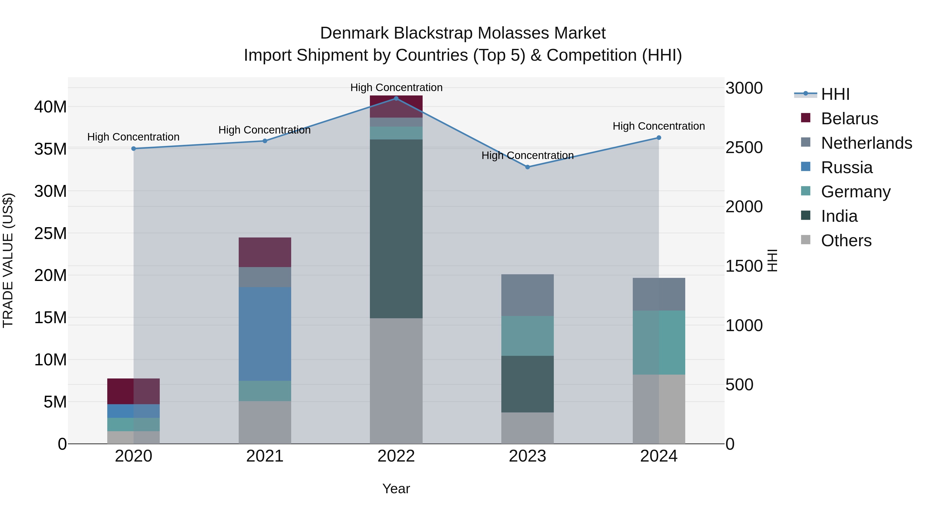 Denmark Blackstrap Molasses Market Top 5 Importing Countries and Market Competition (HHI) Analysis