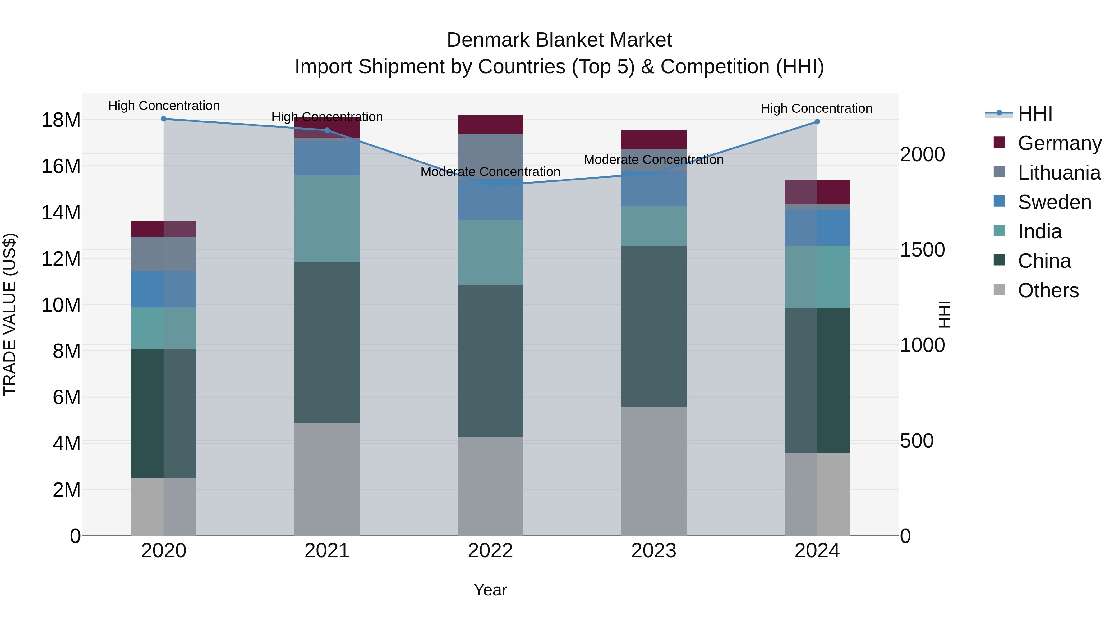 Denmark Blanket Market Top 5 Importing Countries and Market Competition (HHI) Analysis