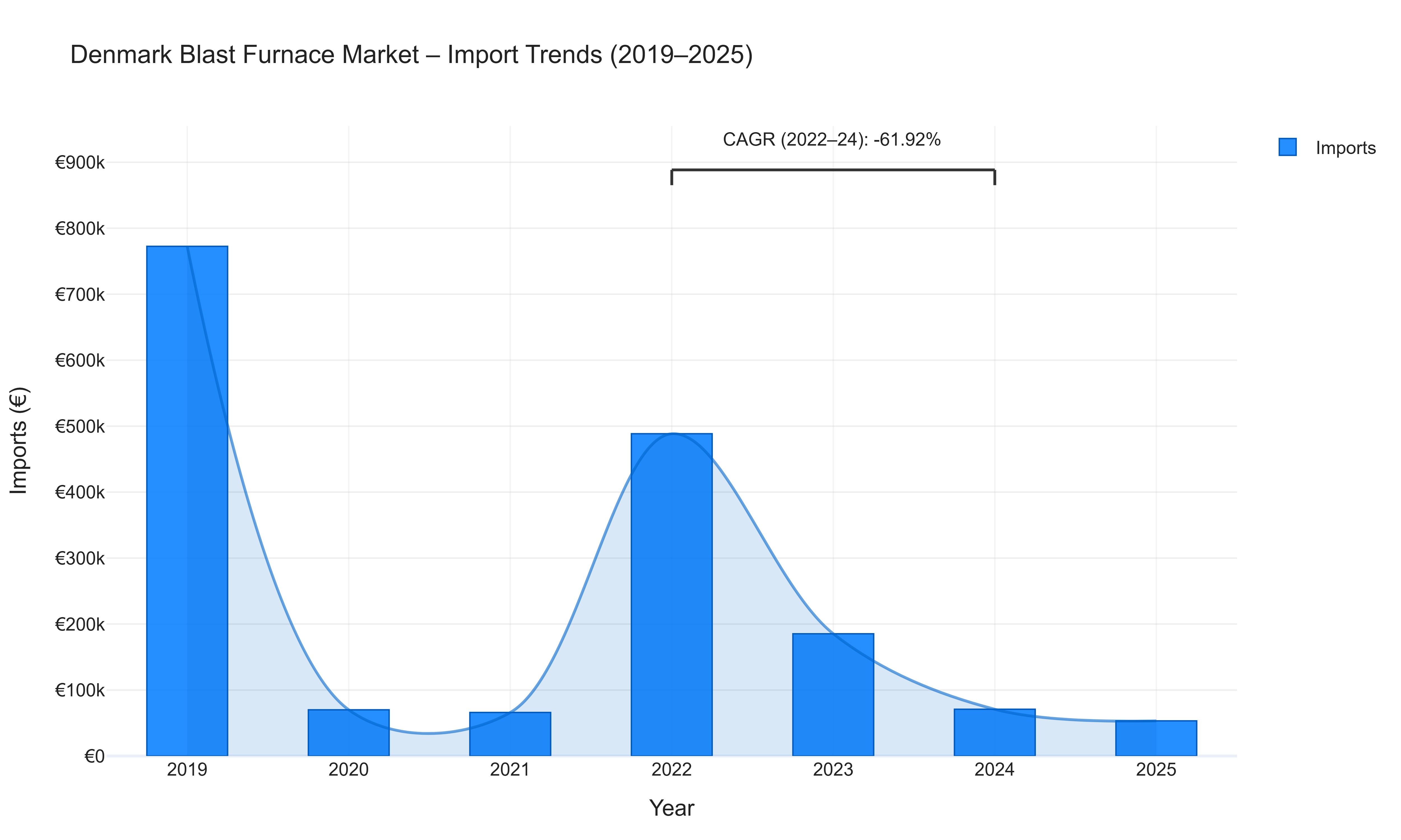 Denmark Blast Furnace Market - Import Trends (2019-2025)