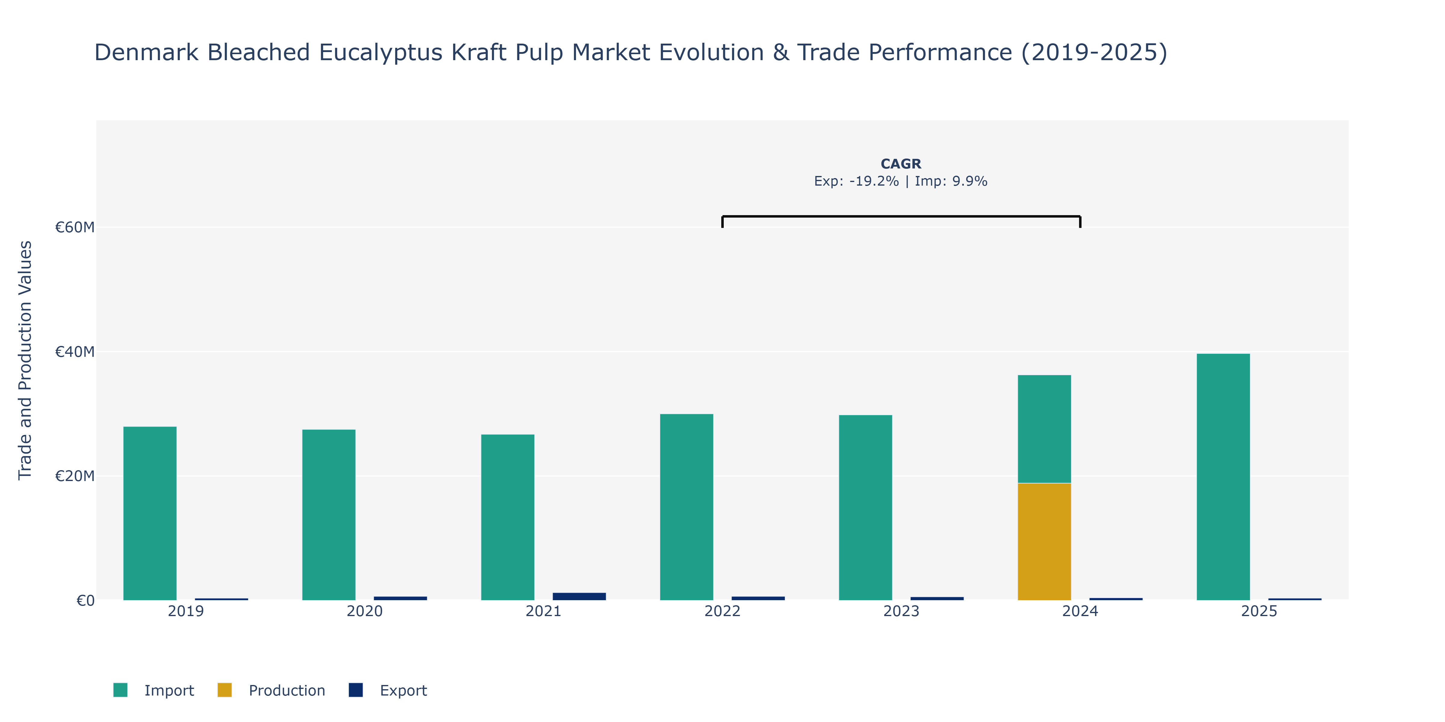 Denmark Bleached Eucalyptus Kraft Pulp Market: Production & Trade Performance (2019-2025)