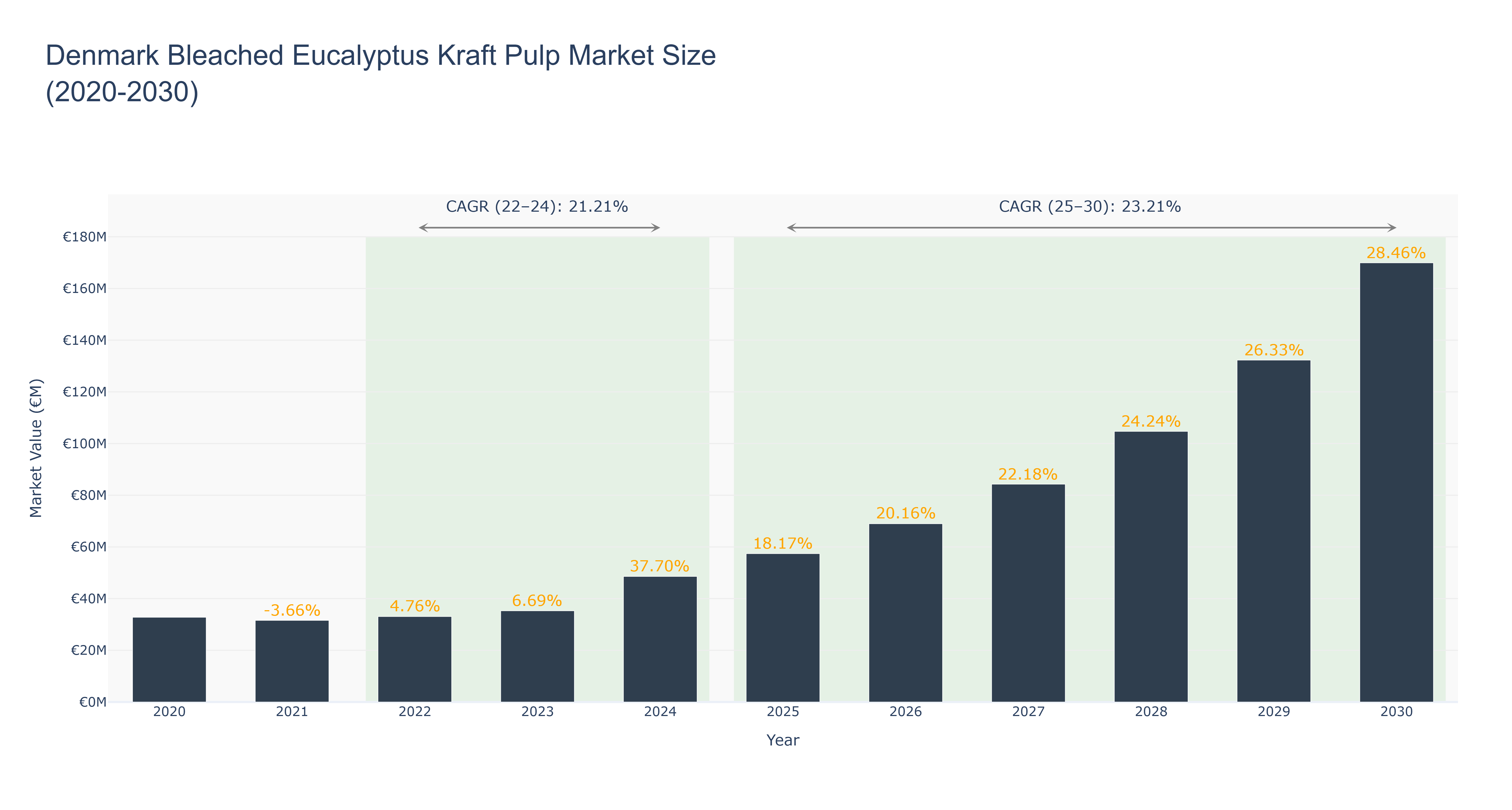 Denmark Bleached Eucalyptus Kraft Pulp Market Size (2020-2030)