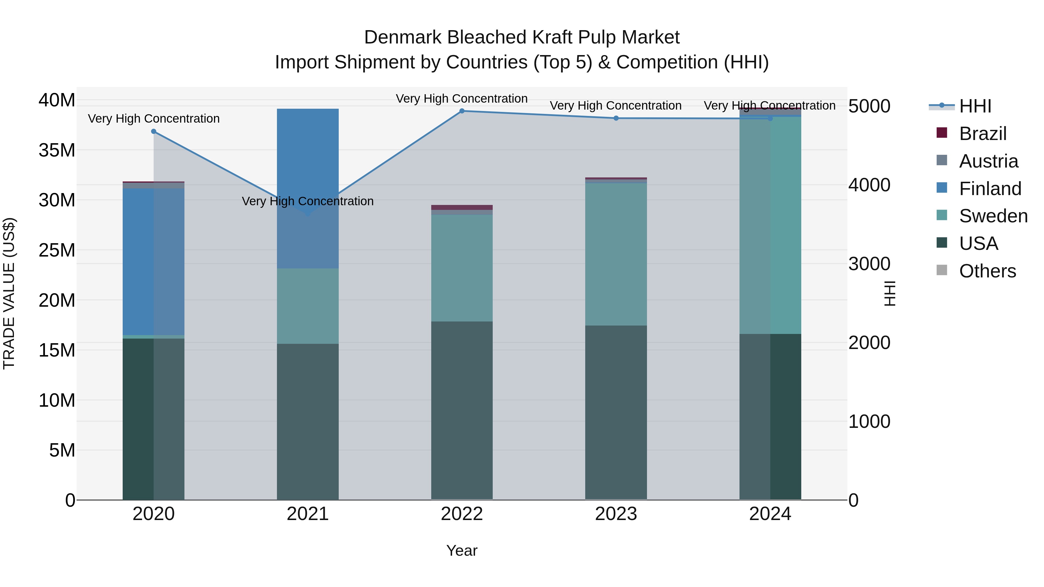 Denmark Bleached Kraft Pulp Market Top 5 Importing Countries and Market Competition (HHI) Analysis