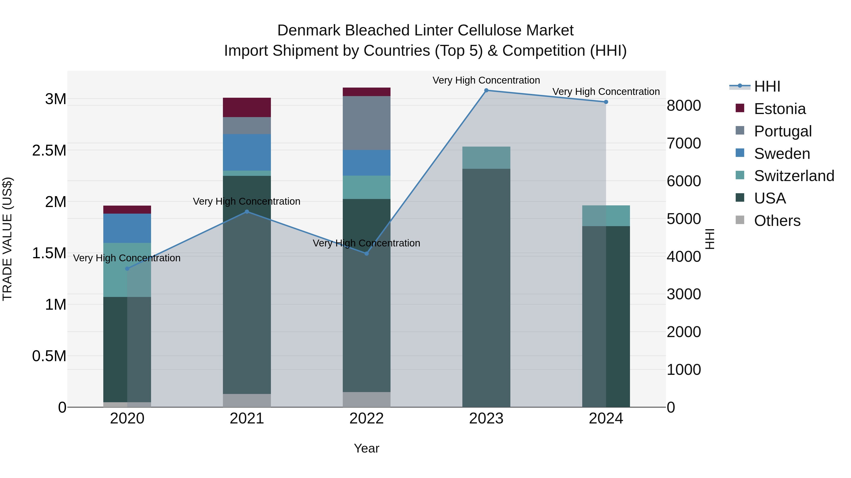 Denmark Bleached Linter Cellulose Market Top 5 Importing Countries and Market Competition (HHI) Analysis