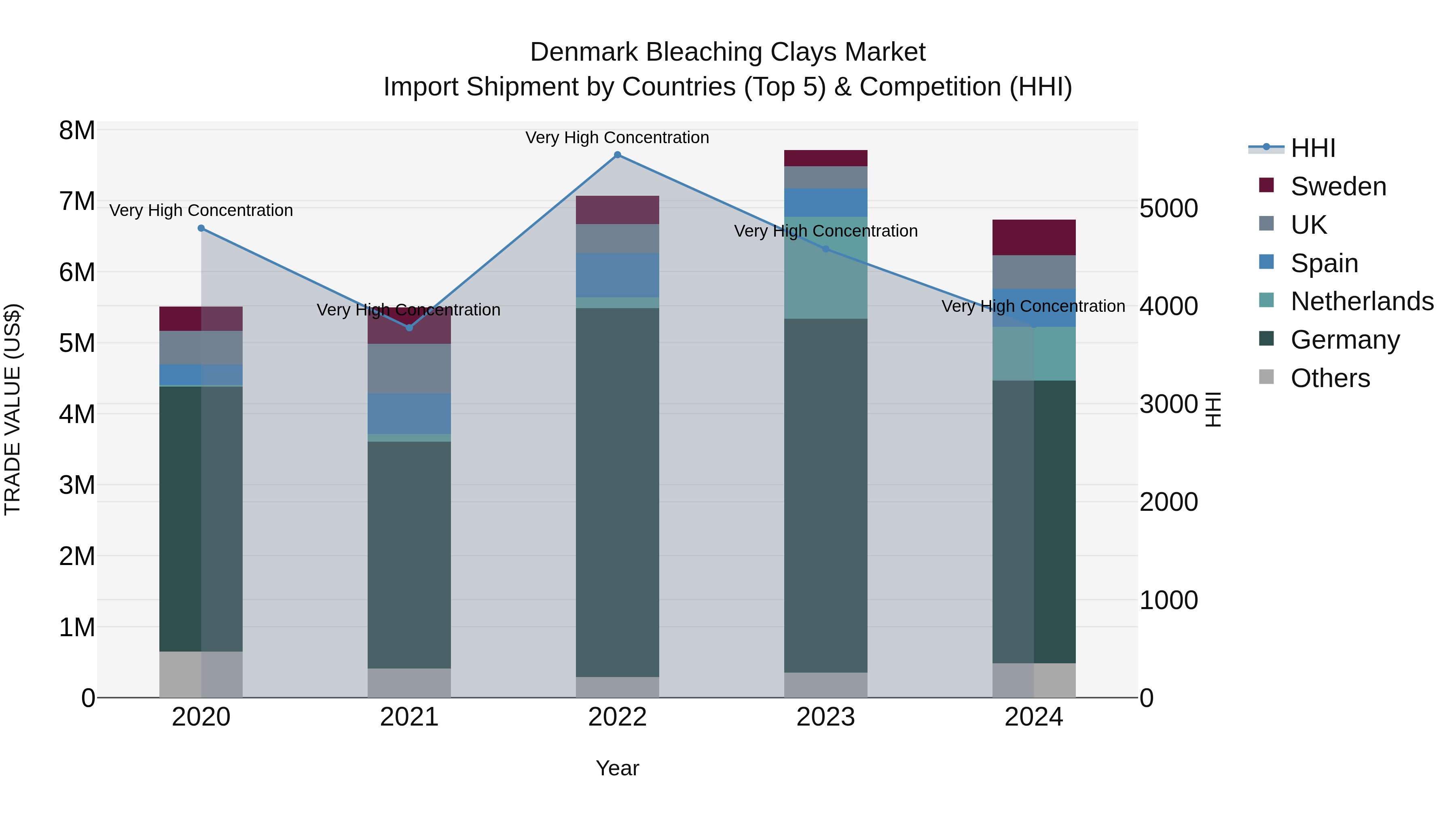 Denmark Bleaching Clays Market Top 5 Importing Countries and Market Competition (HHI) Analysis
