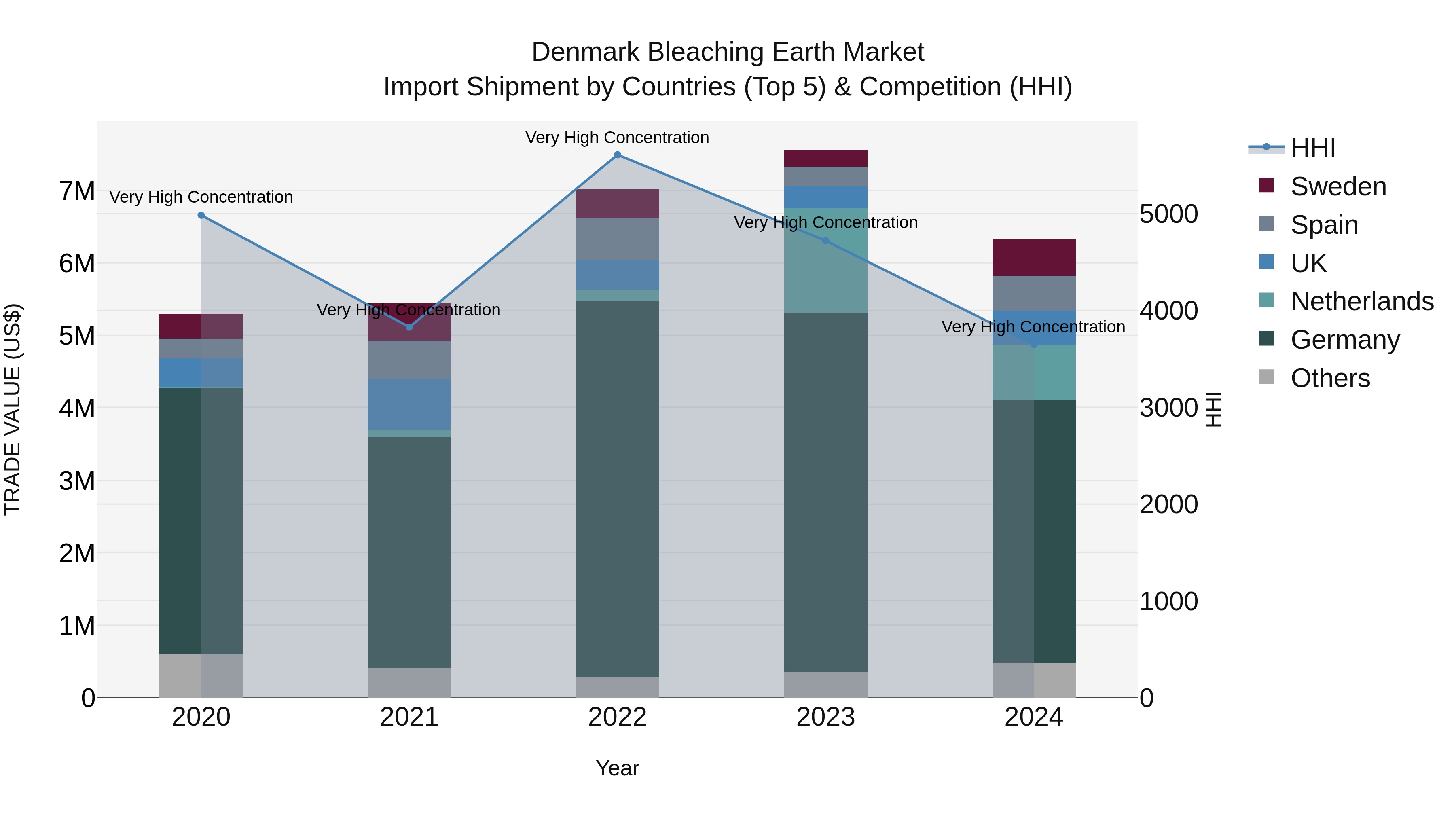 Denmark Bleaching Earth Market Top 5 Importing Countries and Market Competition (HHI) Analysis