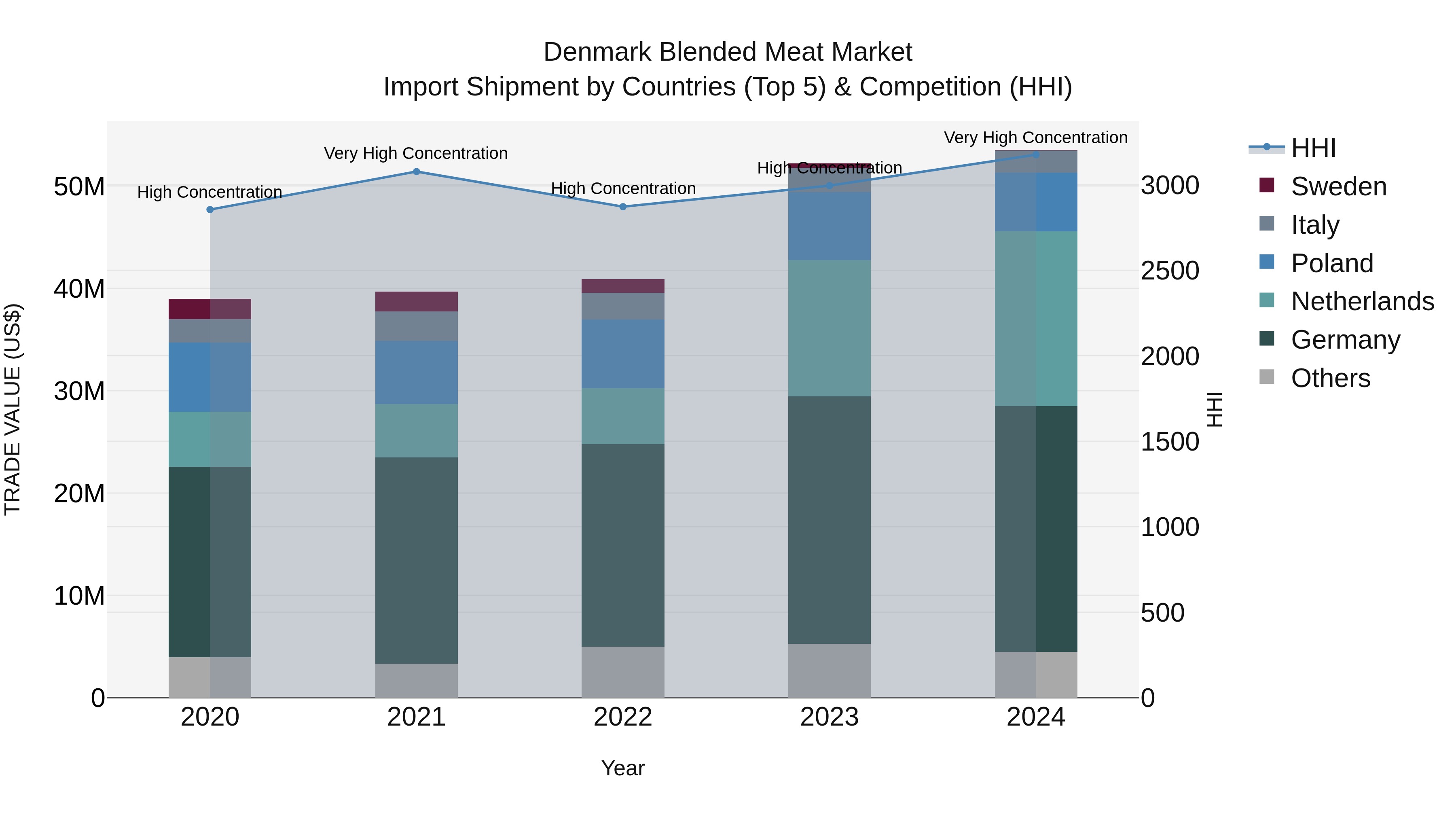 Denmark Blended Meat Market Top 5 Importing Countries and Market Competition (HHI) Analysis