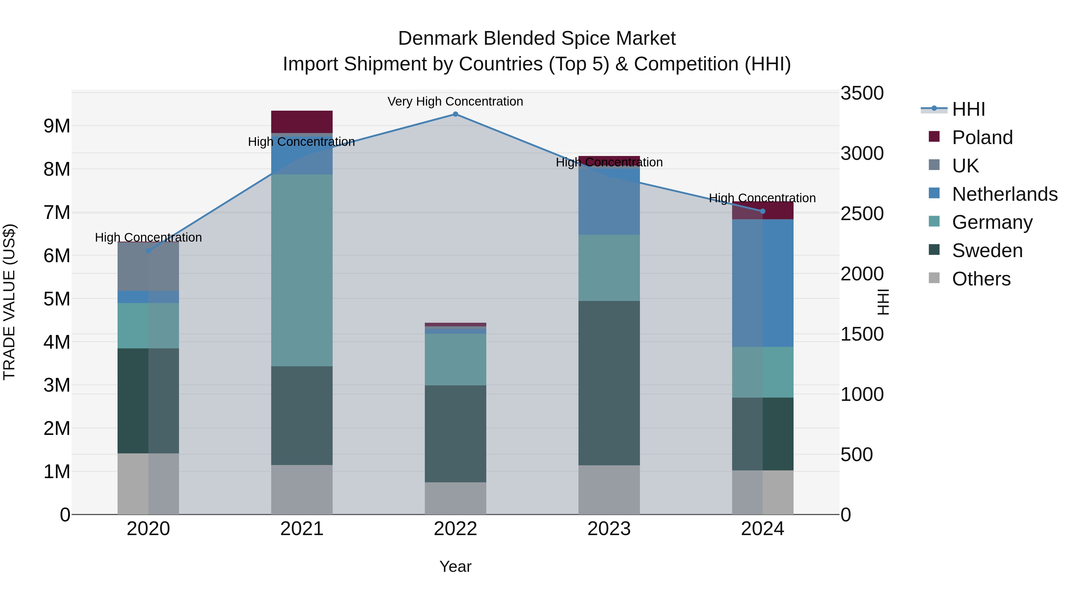 Denmark Blended Spice Market Top 5 Importing Countries and Market Competition (HHI) Analysis