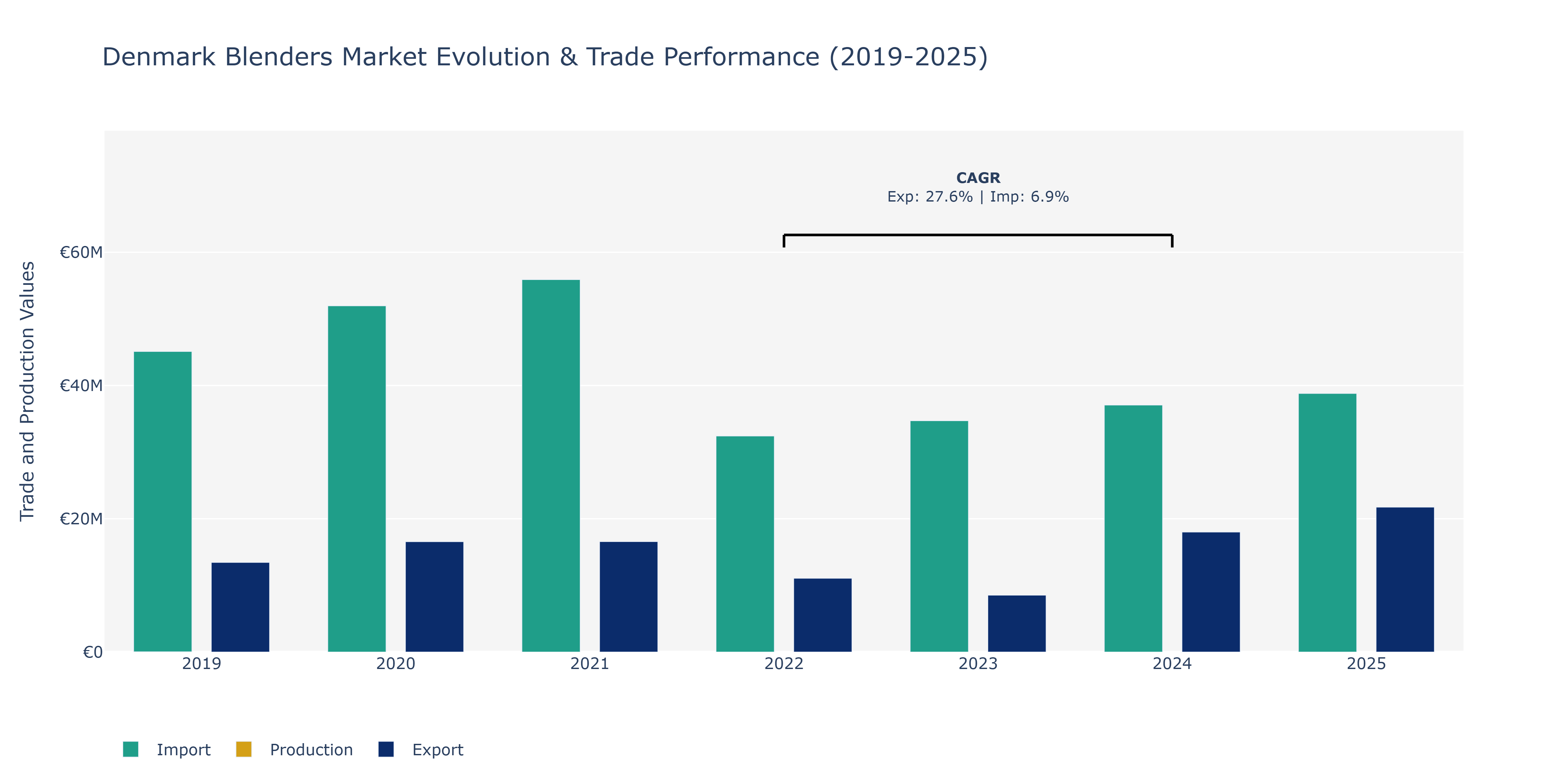 Denmark Blenders Market: Production & Trade Performance (2019-2025)