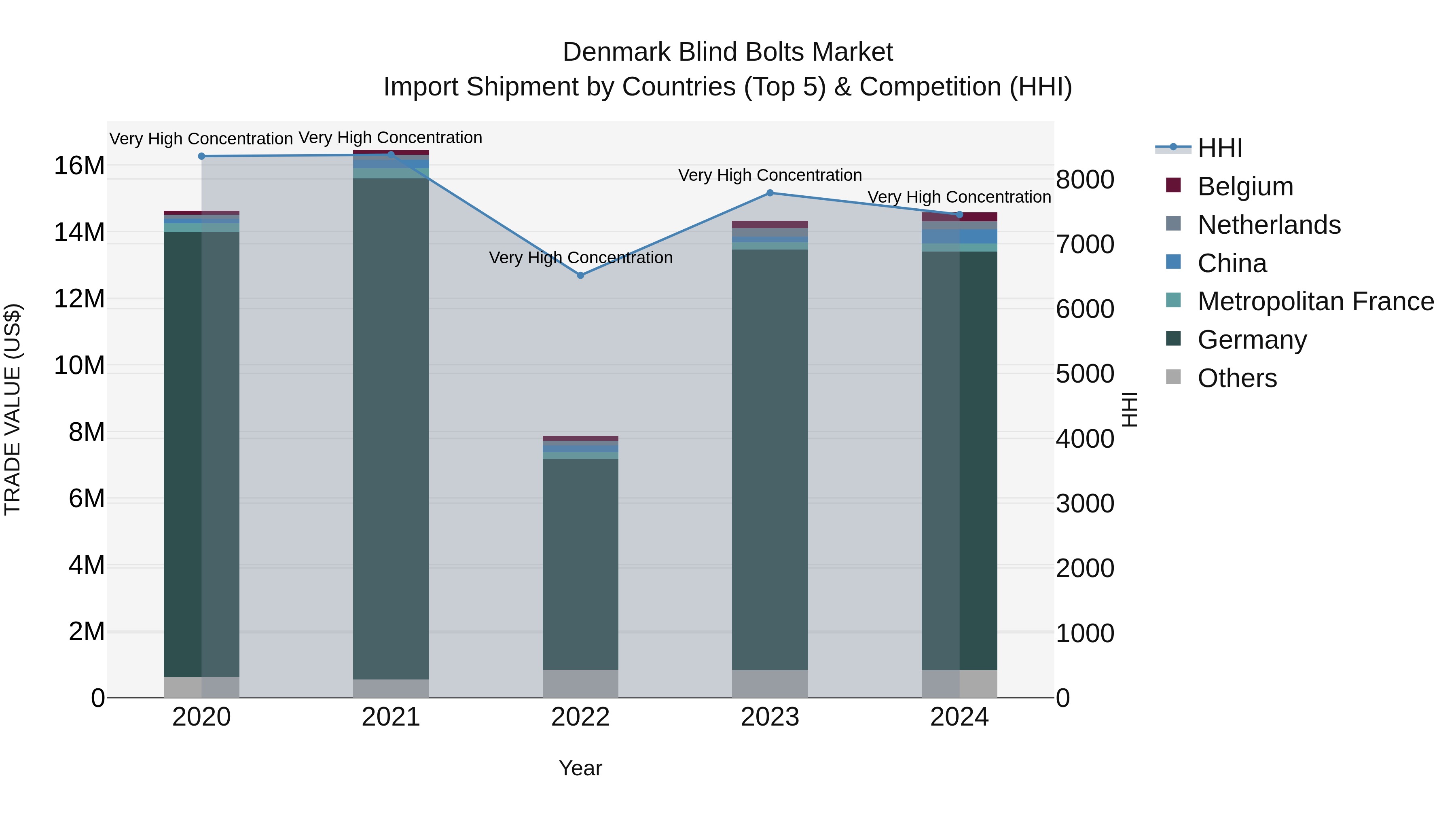 Denmark Blind Bolts Market Top 5 Importing Countries and Market Competition (HHI) Analysis