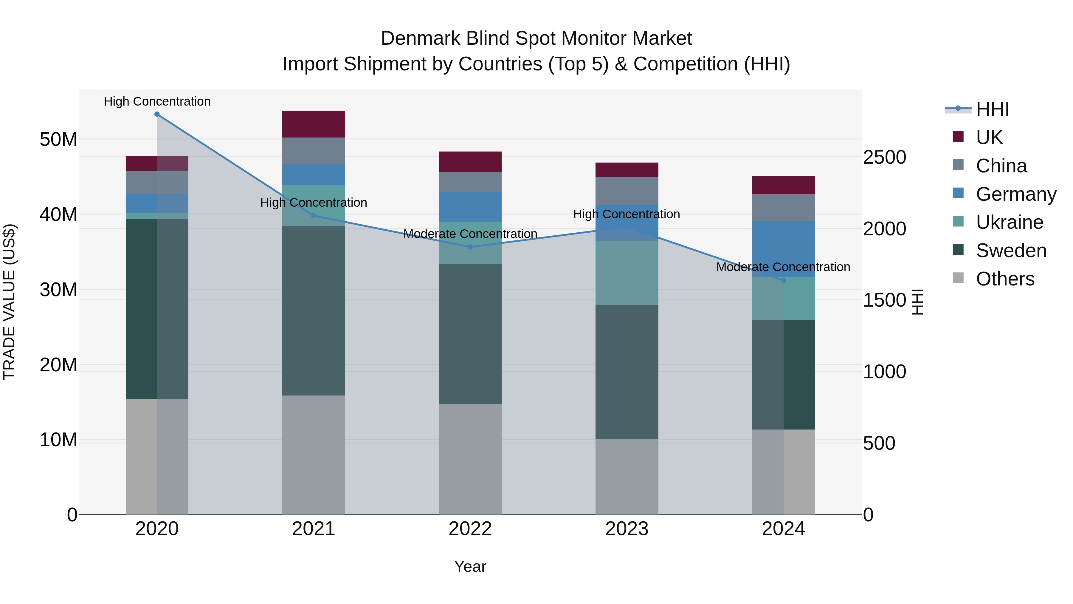 Denmark Blind Spot Monitor Market Top 5 Importing Countries and Market Competition (HHI) Analysis