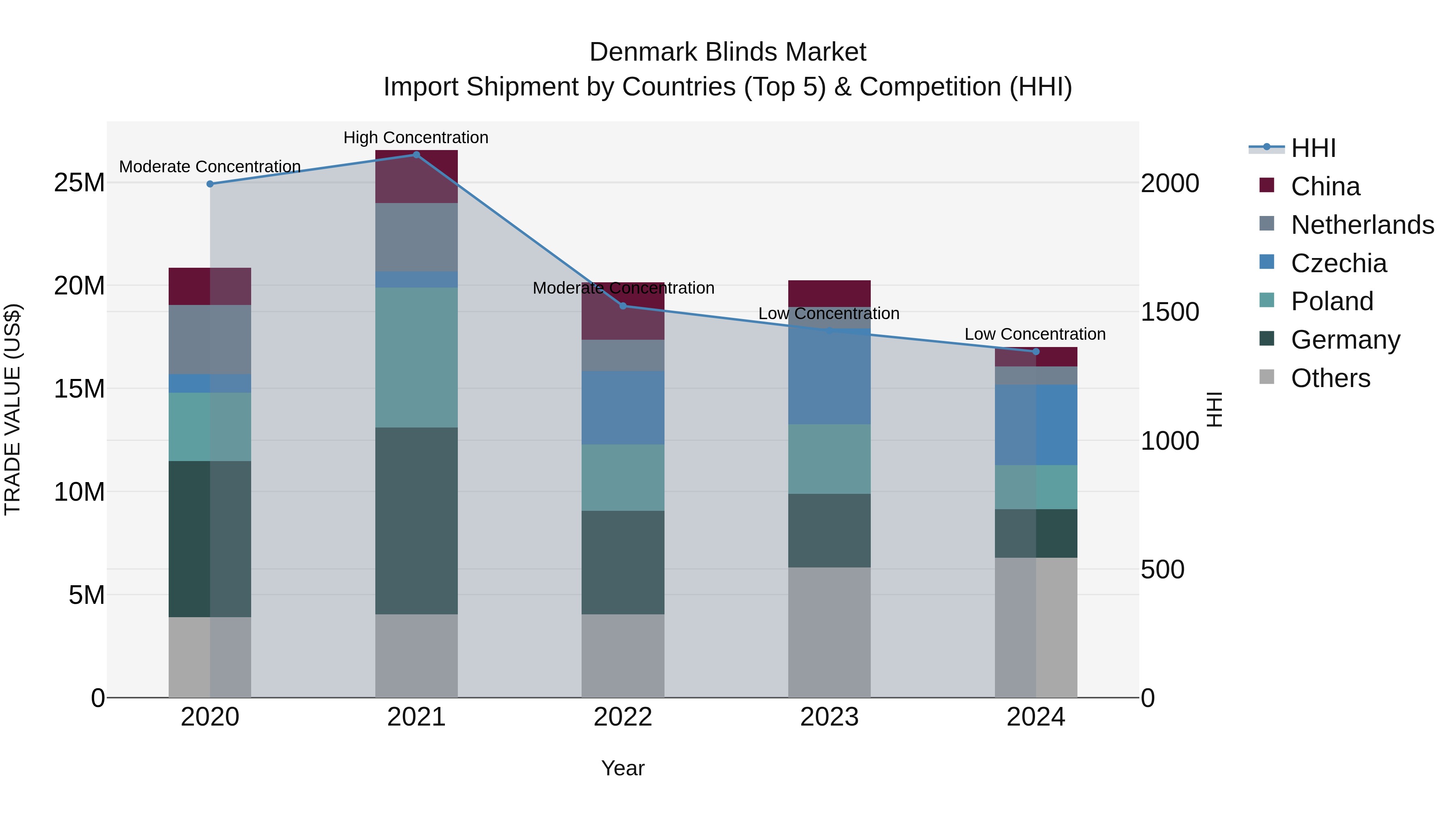 Denmark Blinds Market Top 5 Importing Countries and Market Competition (HHI) Analysis