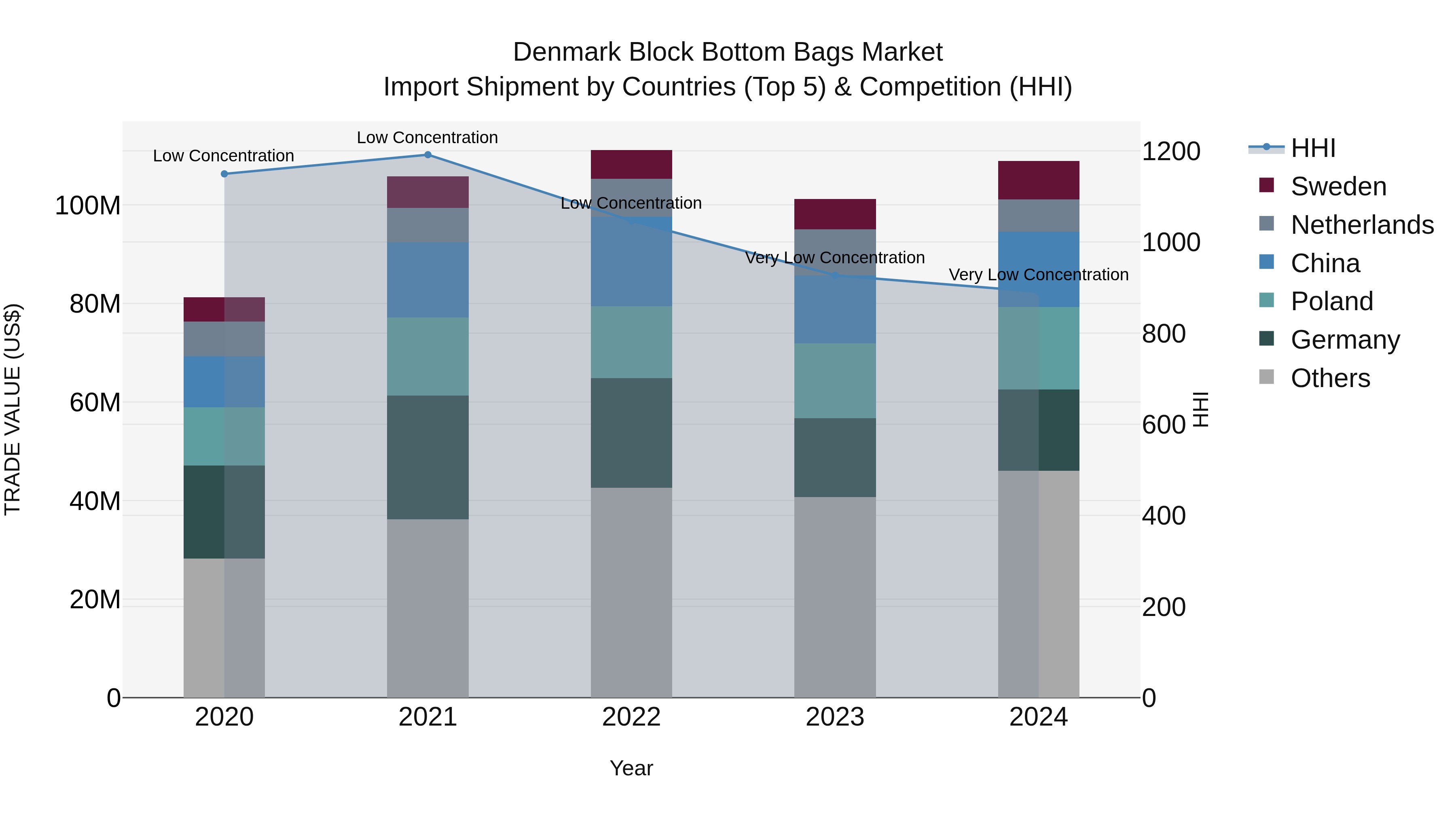 Denmark Block Bottom Bags Market Top 5 Importing Countries and Market Competition (HHI) Analysis
