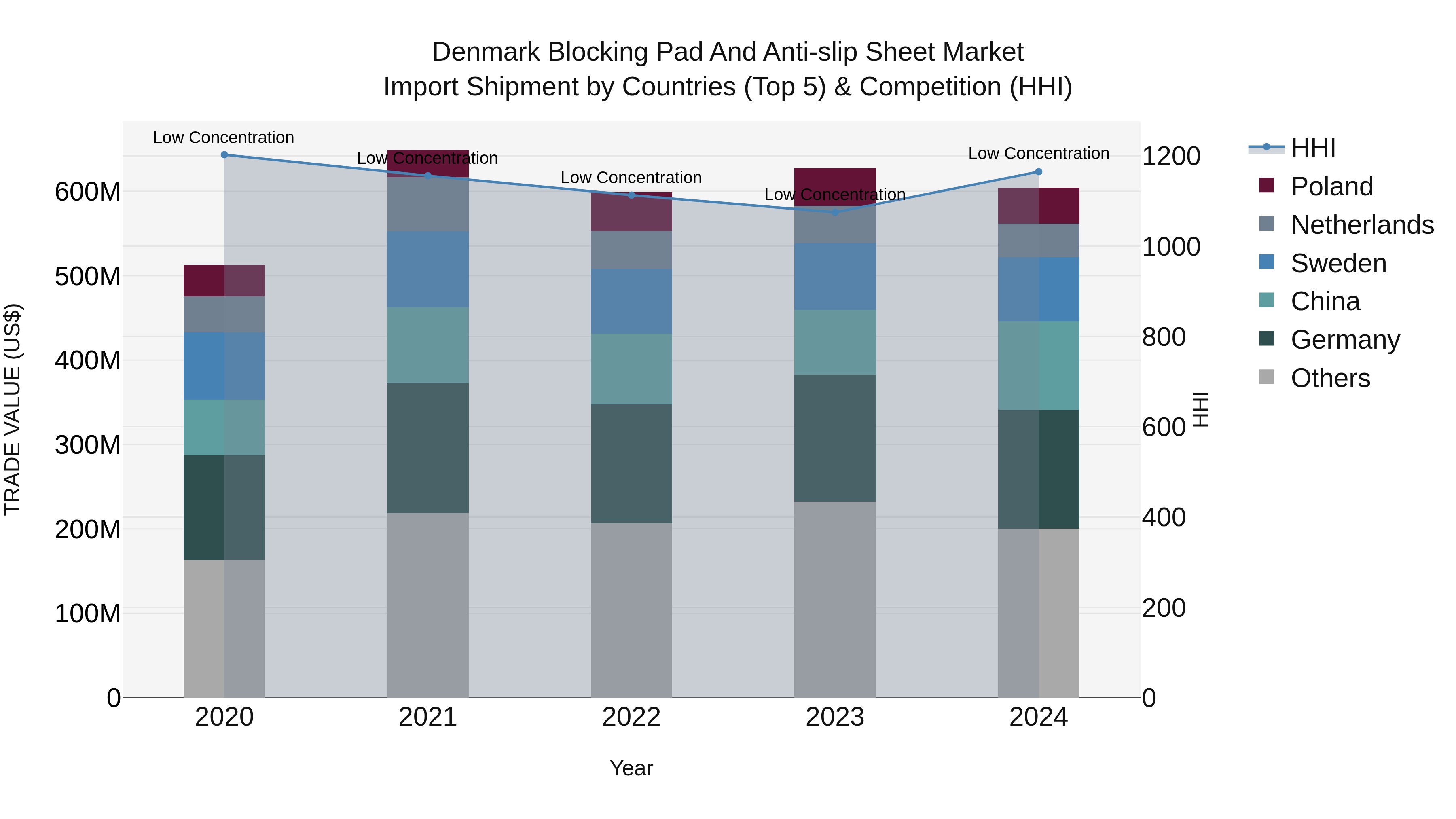 Denmark Blocking Pad and Anti-slip Sheet Market Top 5 Importing Countries and Market Competition (HHI) Analysis