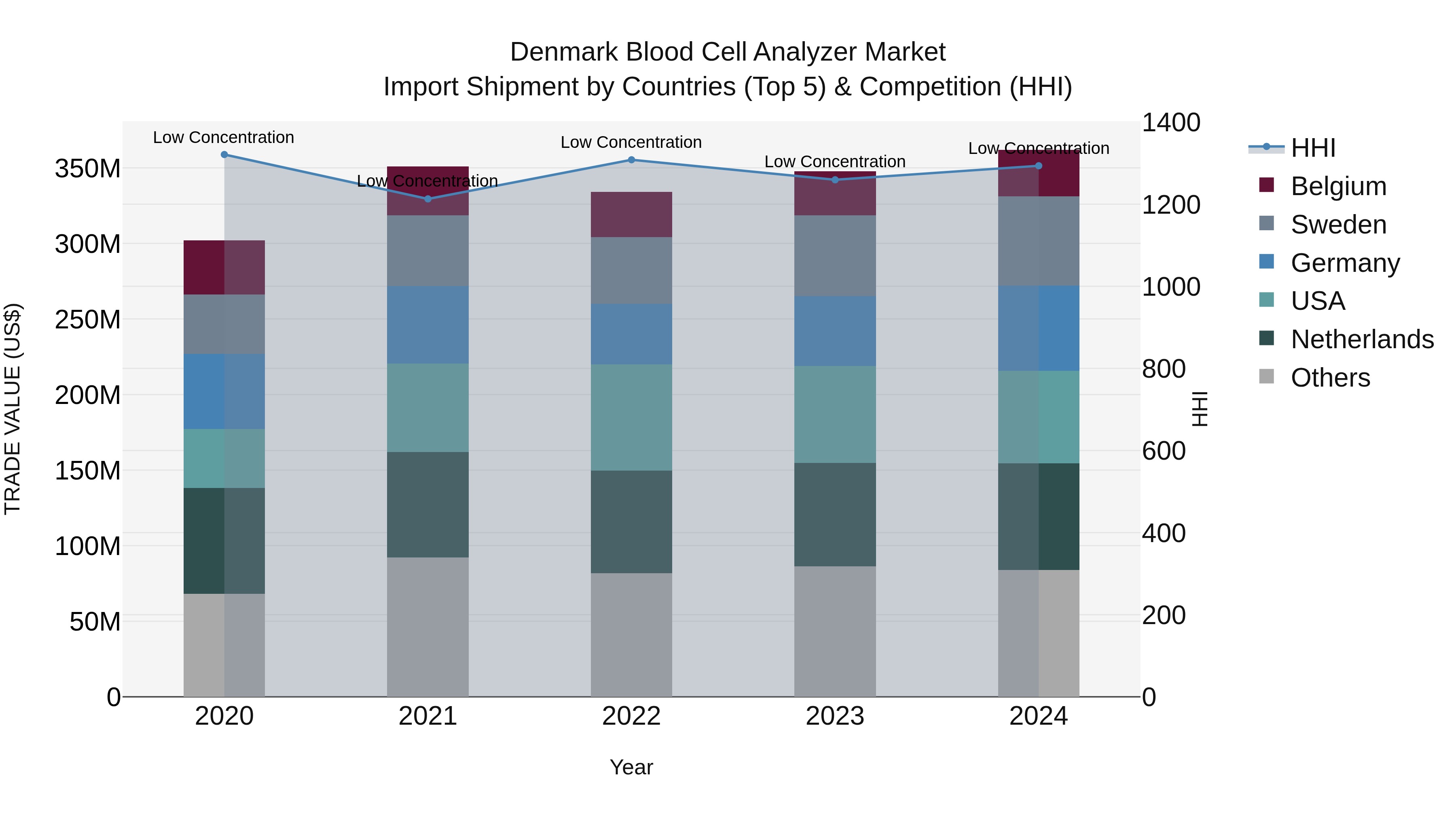 Denmark Blood Cell Analyzer Market Top 5 Importing Countries and Market Competition (HHI) Analysis