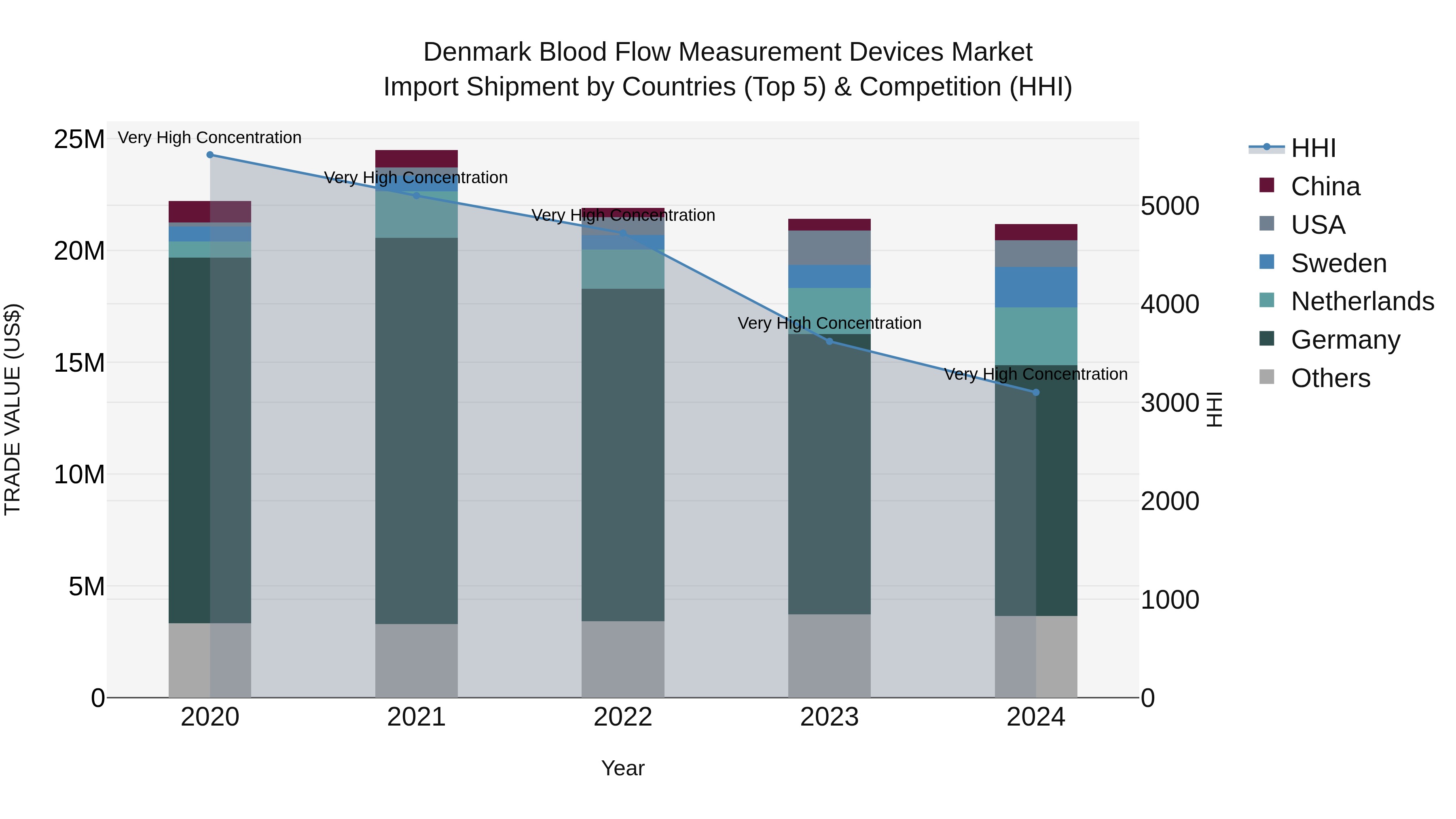Denmark Blood Flow Measurement Devices Market Top 5 Importing Countries and Market Competition (HHI) Analysis