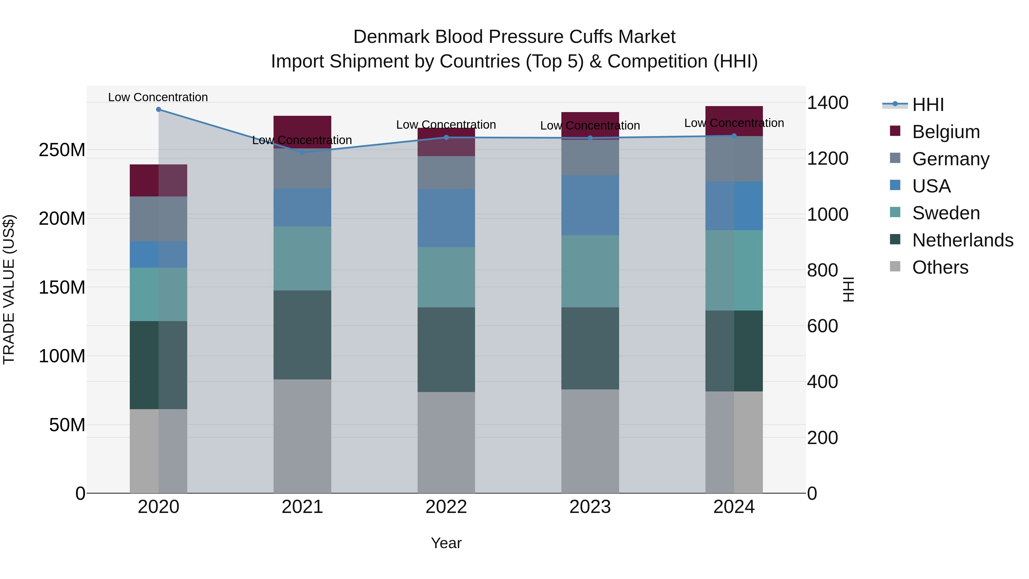 Denmark Blood Pressure Cuffs Market Top 5 Importing Countries and Market Competition (HHI) Analysis