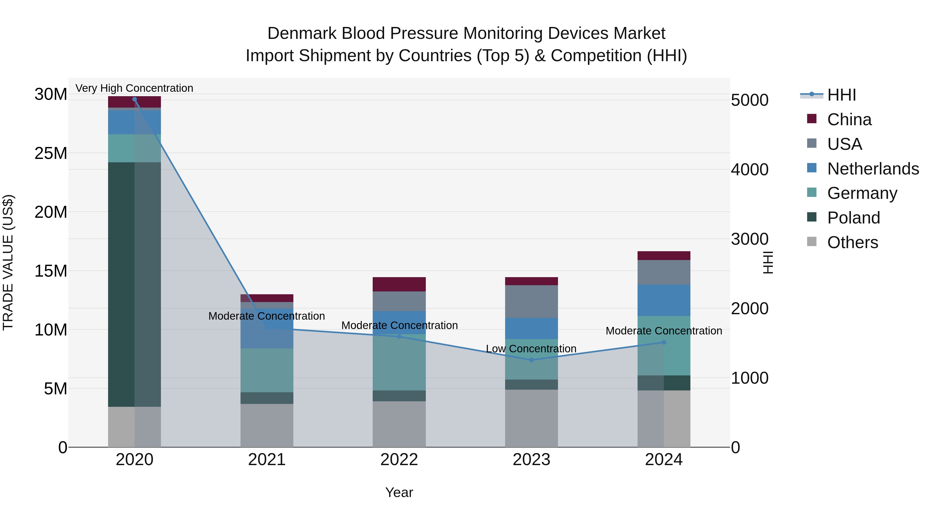 Denmark Blood Pressure Monitoring Devices Market Top 5 Importing Countries and Market Competition (HHI) Analysis