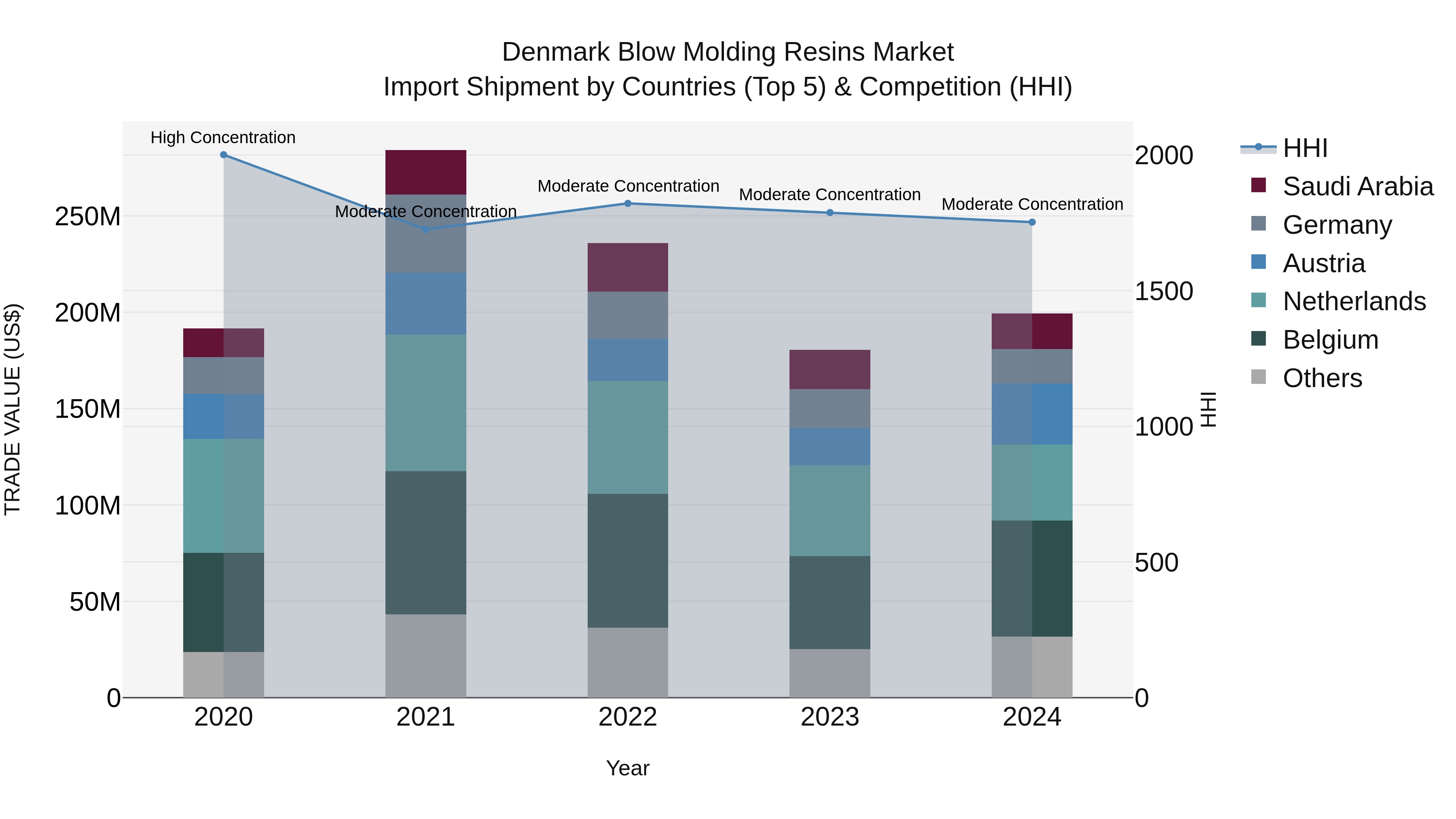 Denmark Blow Molding Resins Market Top 5 Importing Countries and Market Competition (HHI) Analysis