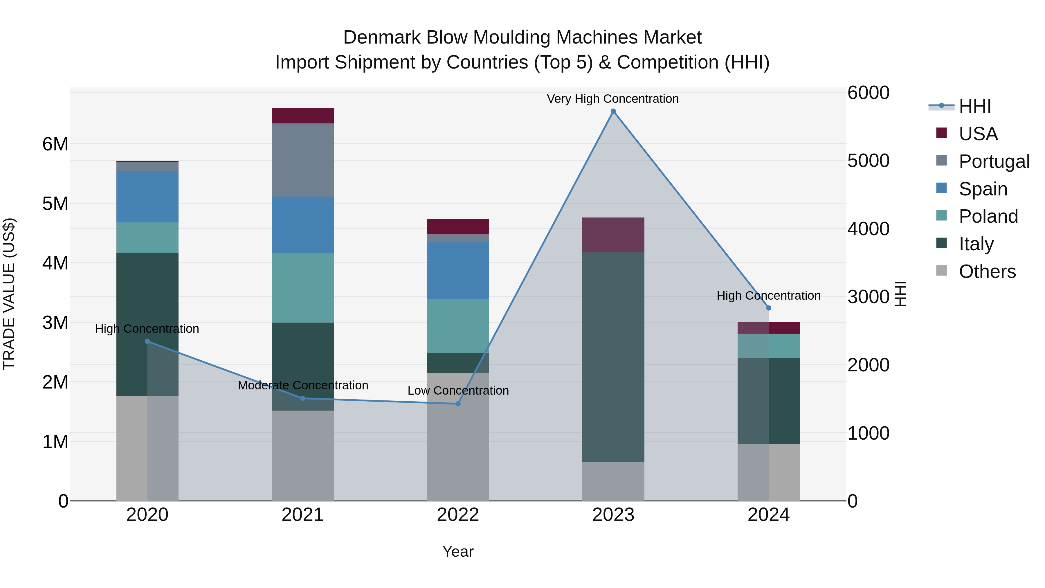 Denmark Blow Moulding Machines Market Top 5 Importing Countries and Market Competition (HHI) Analysis