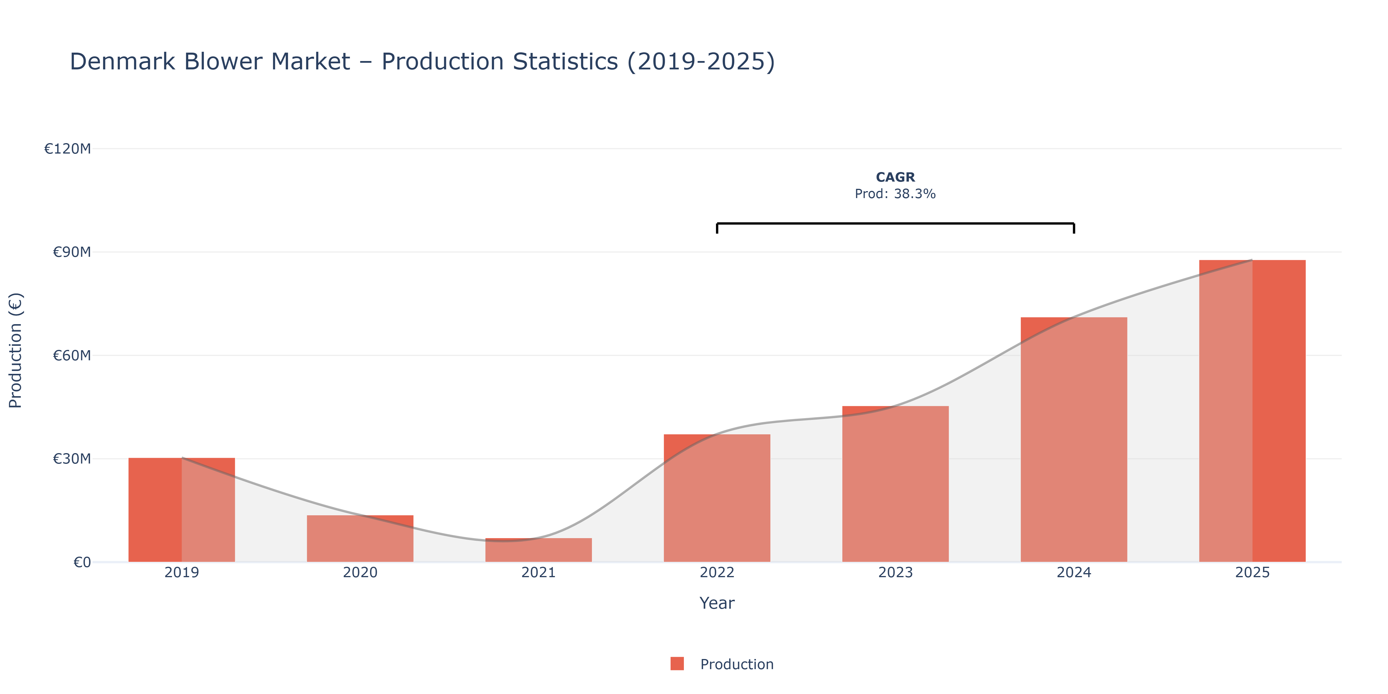 Denmark Blower - Market Production Statistics (2019-2025)