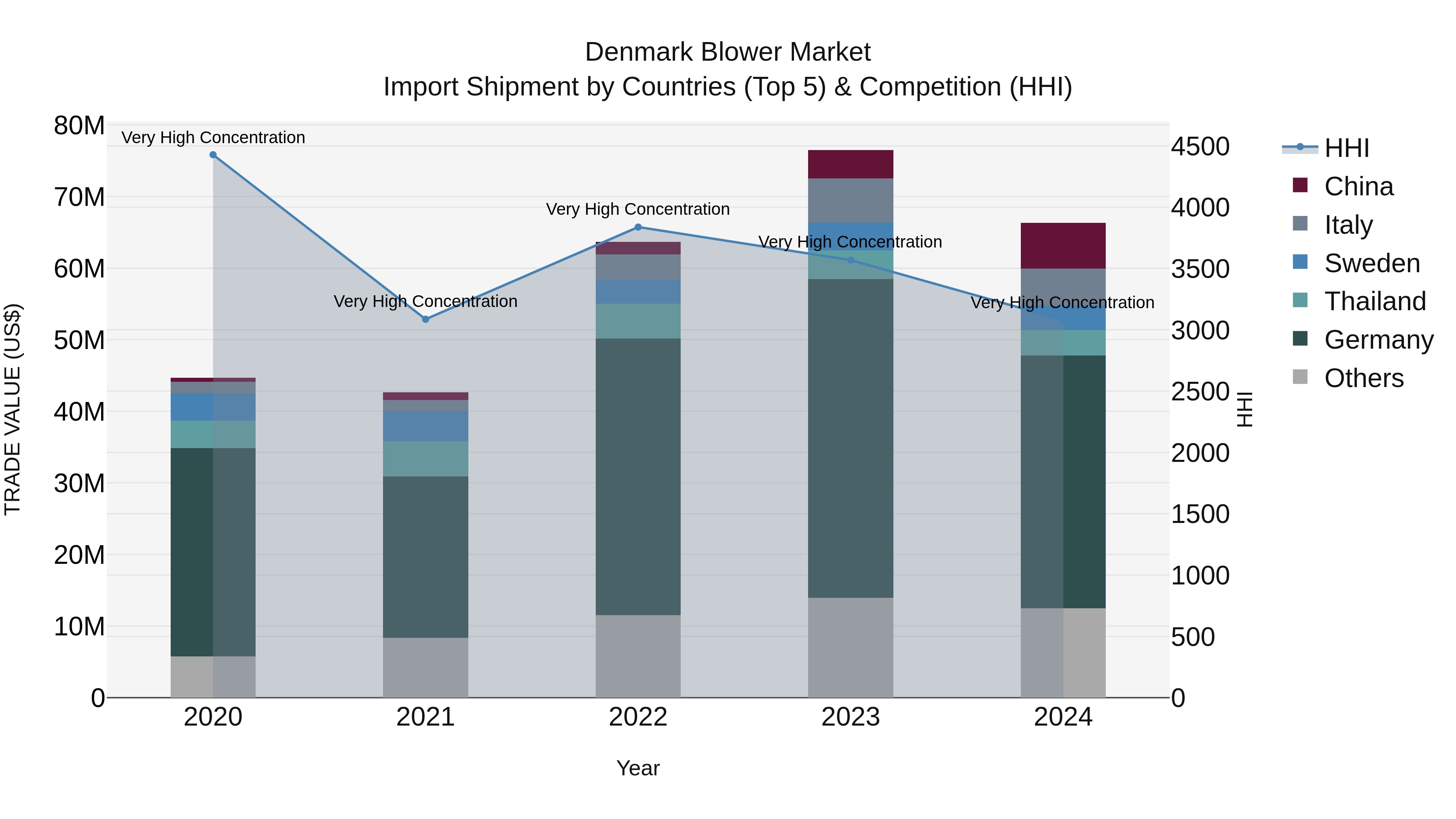 Denmark Blower Market Top 5 Importing Countries and Market Competition (HHI) Analysis