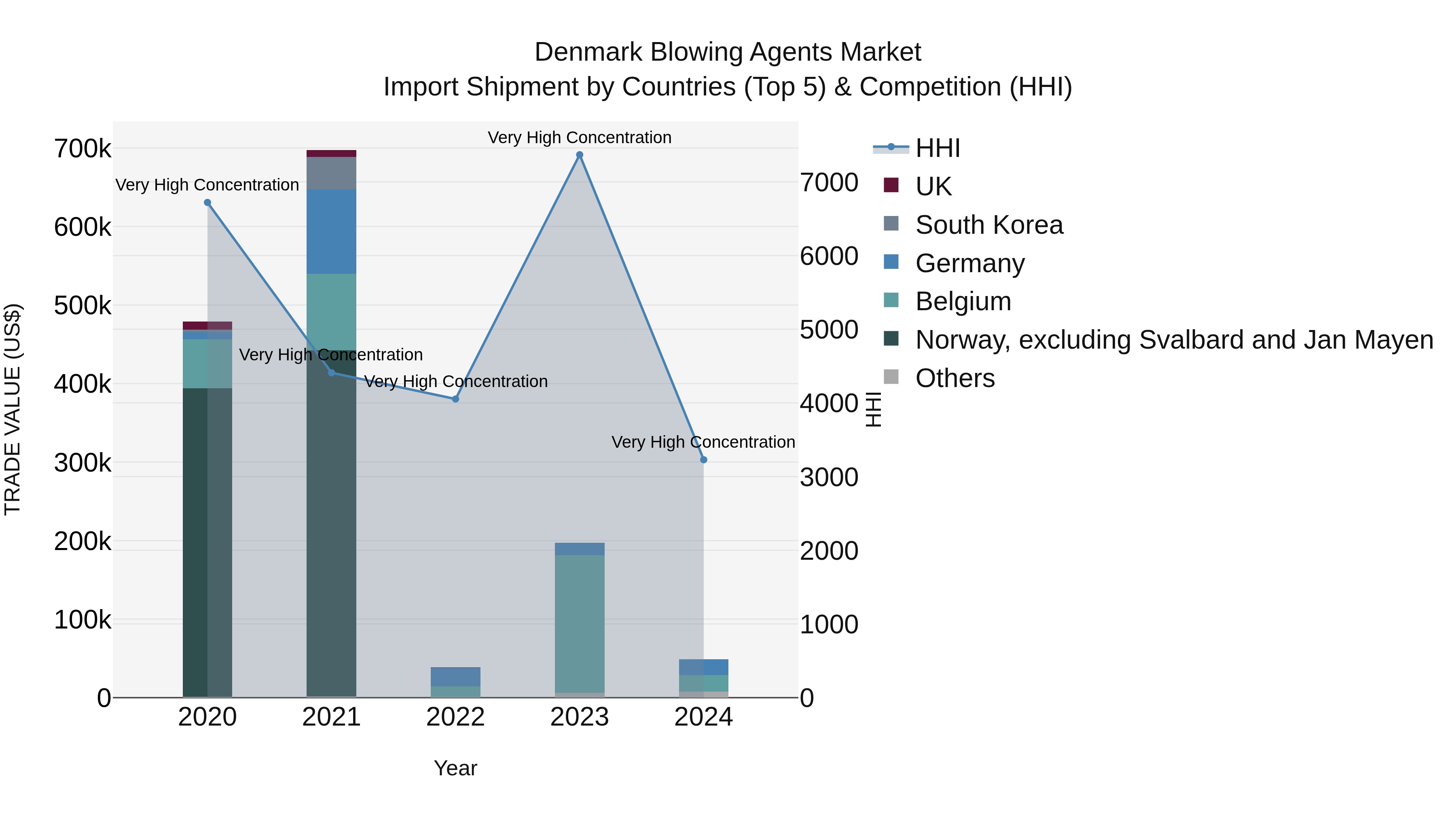 Denmark Blowing Agents Market Top 5 Importing Countries and Market Competition (HHI) Analysis