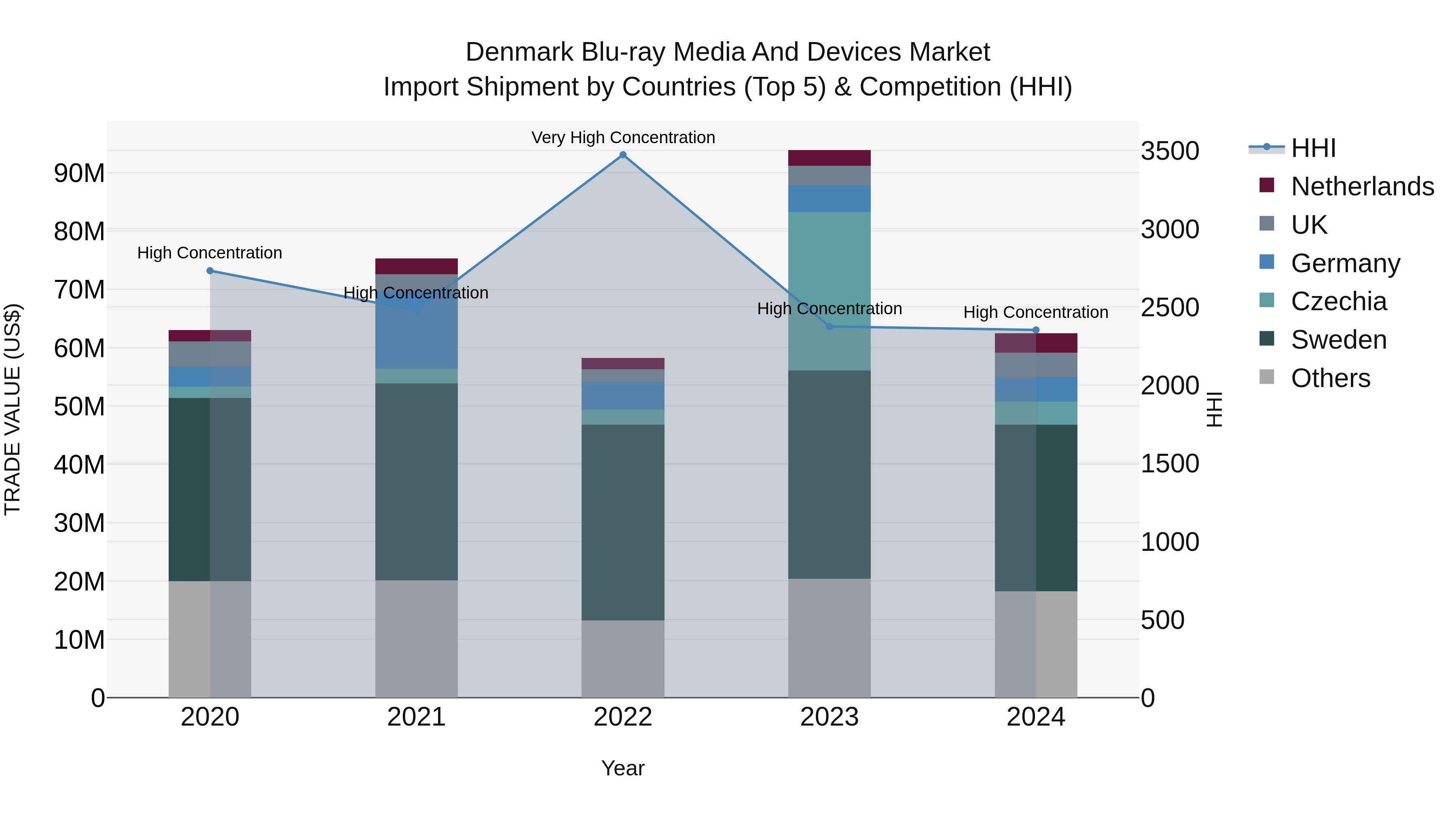 Denmark Blu-ray Media and Devices Market Top 5 Importing Countries and Market Competition (HHI) Analysis