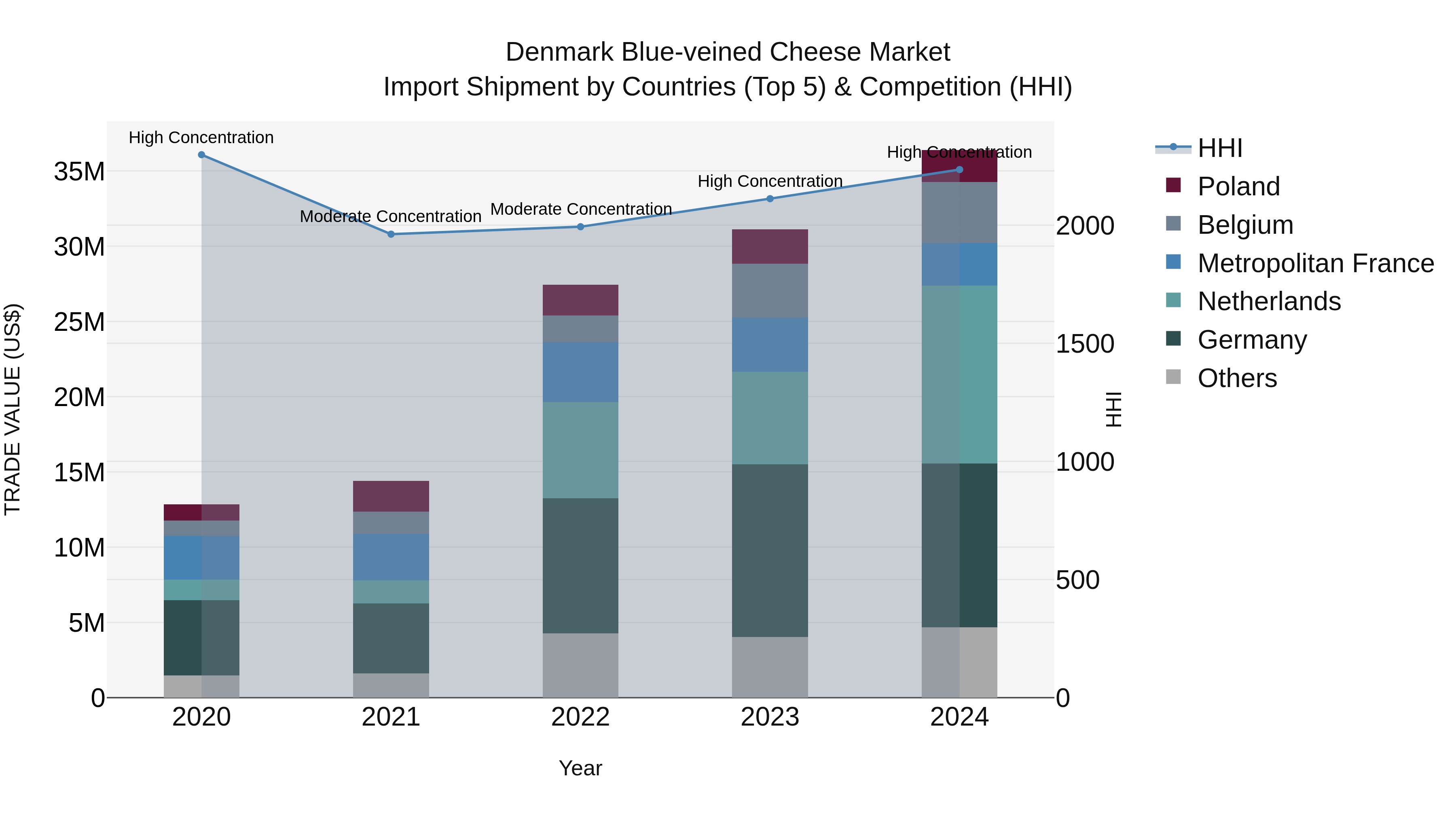 Denmark Blue-veined Cheese Market Top 5 Importing Countries and Market Competition (HHI) Analysis
