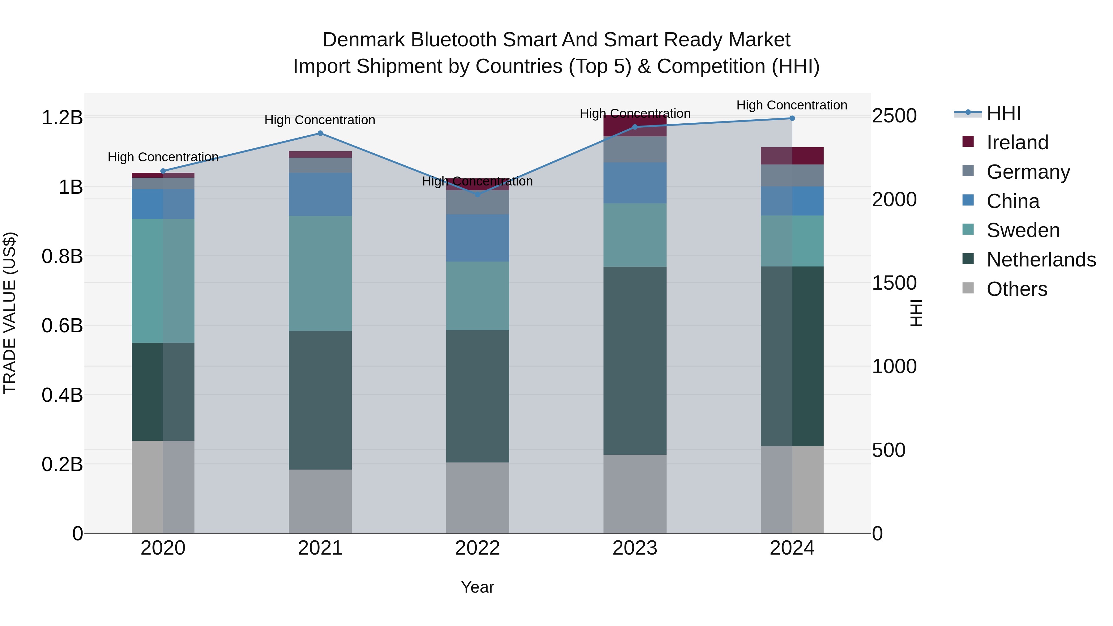 Denmark Bluetooth Smart and Smart Ready Market Top 5 Importing Countries and Market Competition (HHI) Analysis