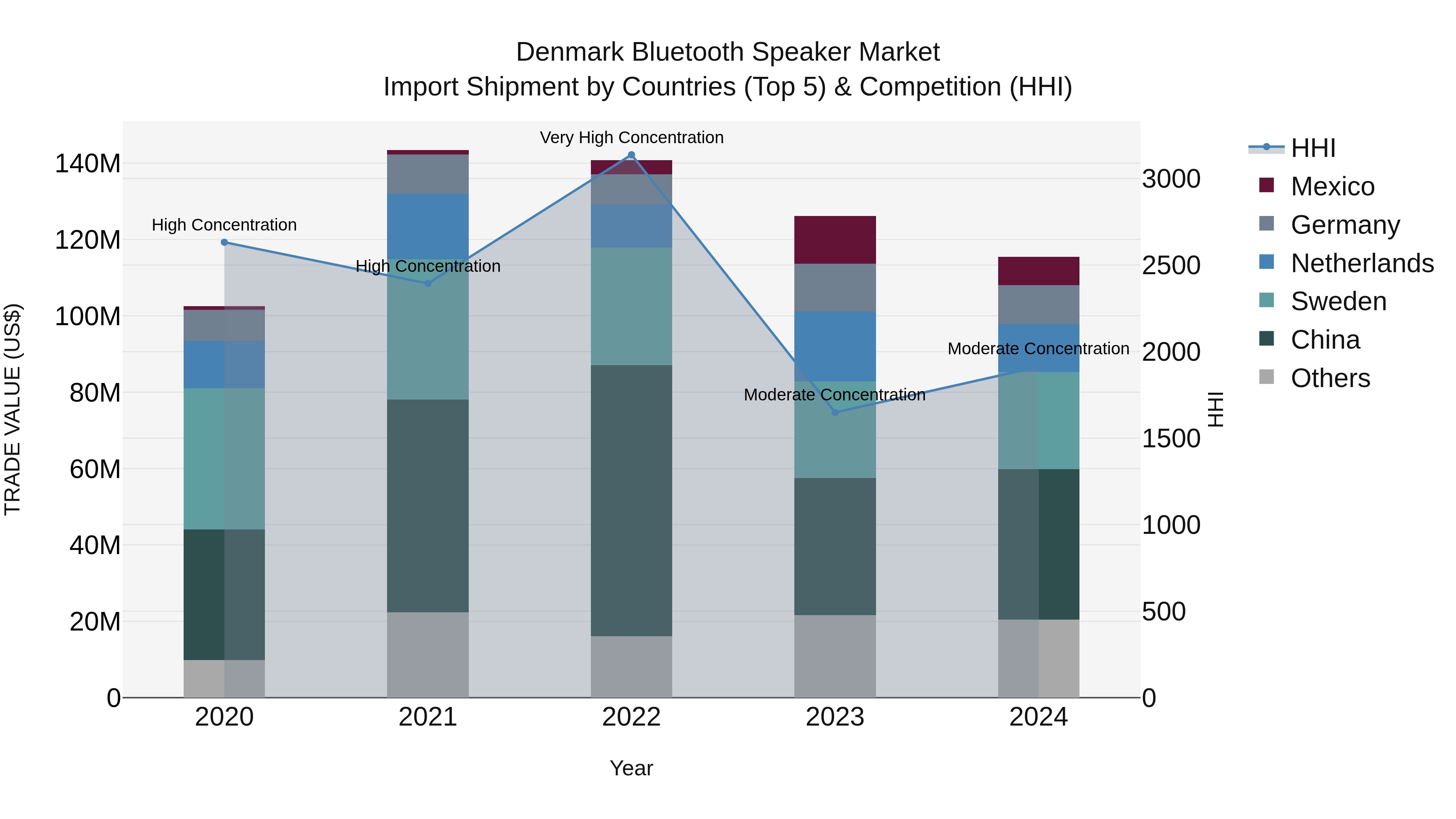 Denmark Bluetooth Speaker Market Top 5 Importing Countries and Market Competition (HHI) Analysis