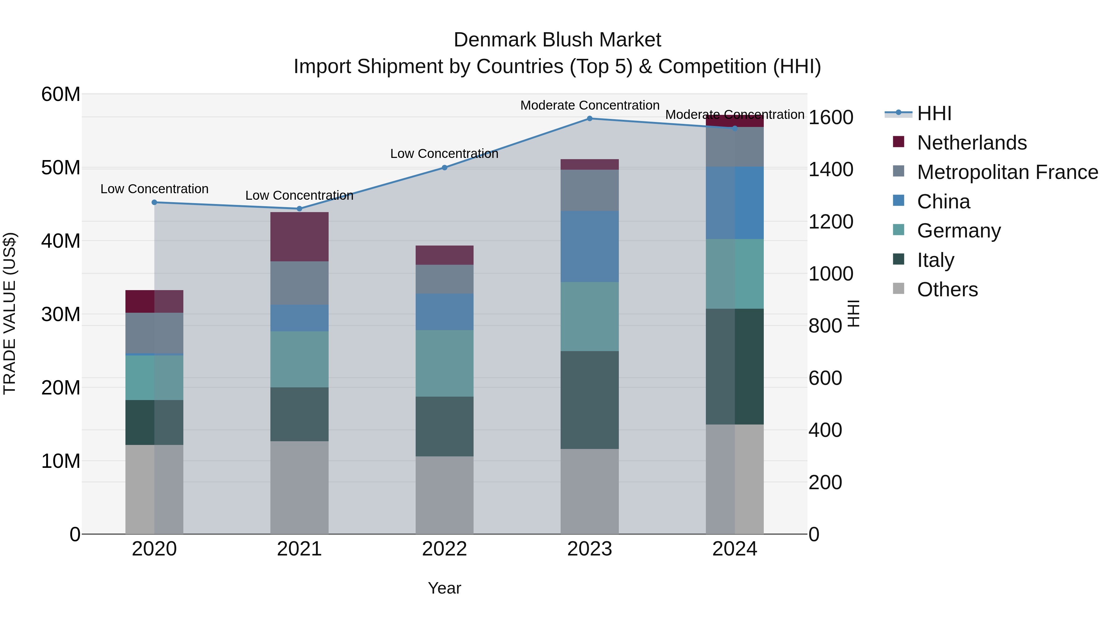 Denmark Blush Market Top 5 Importing Countries and Market Competition (HHI) Analysis