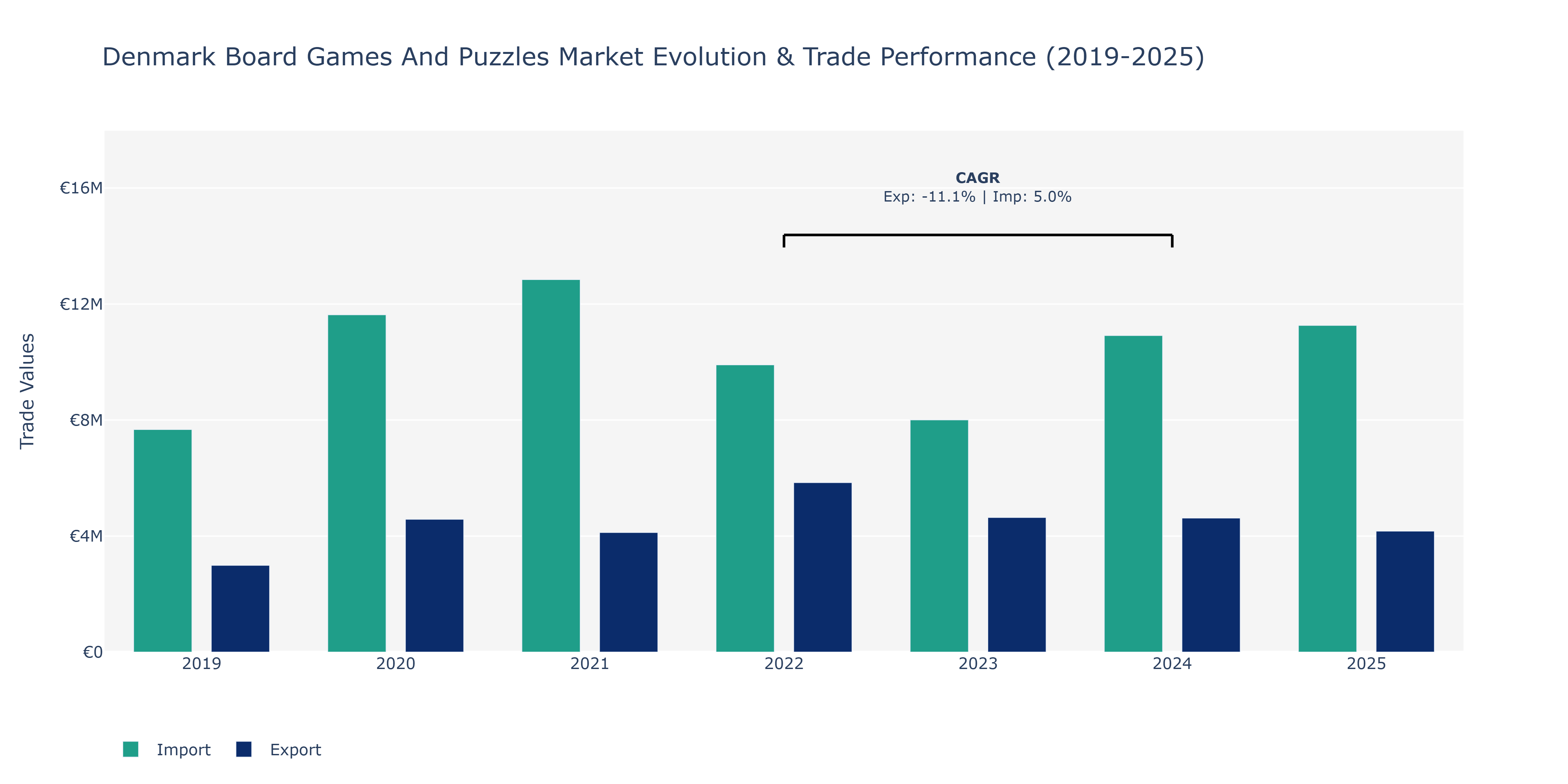 Denmark Board Games And Puzzles Market: Production & Trade Performance (2019-2025)