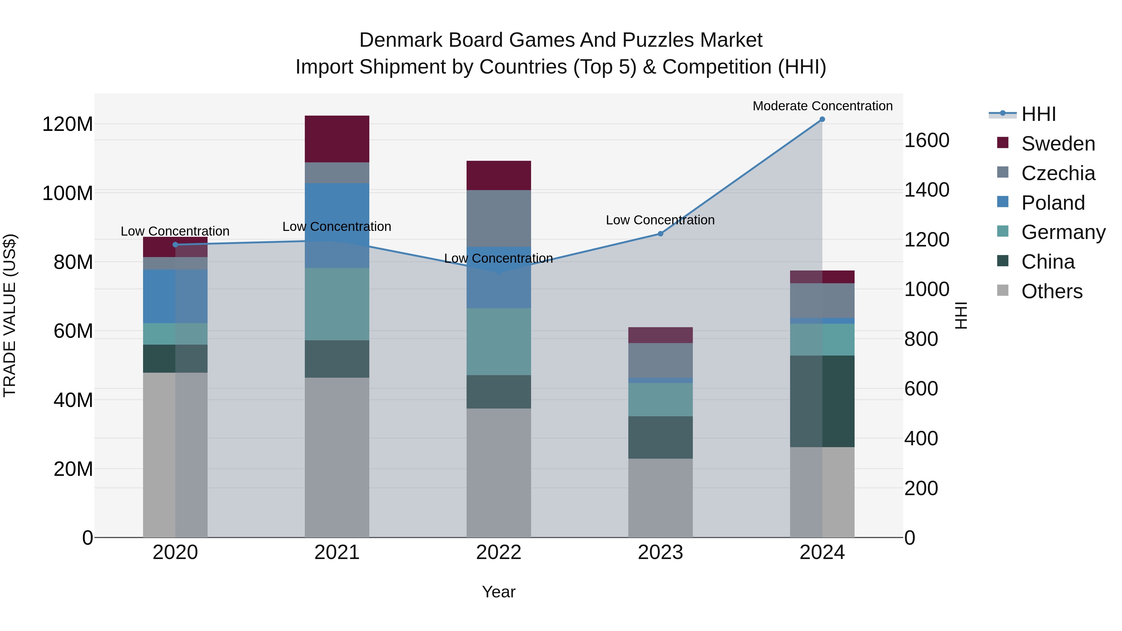 Denmark Board Games and Puzzles Market Top 5 Importing Countries and Market Competition (HHI) Analysis