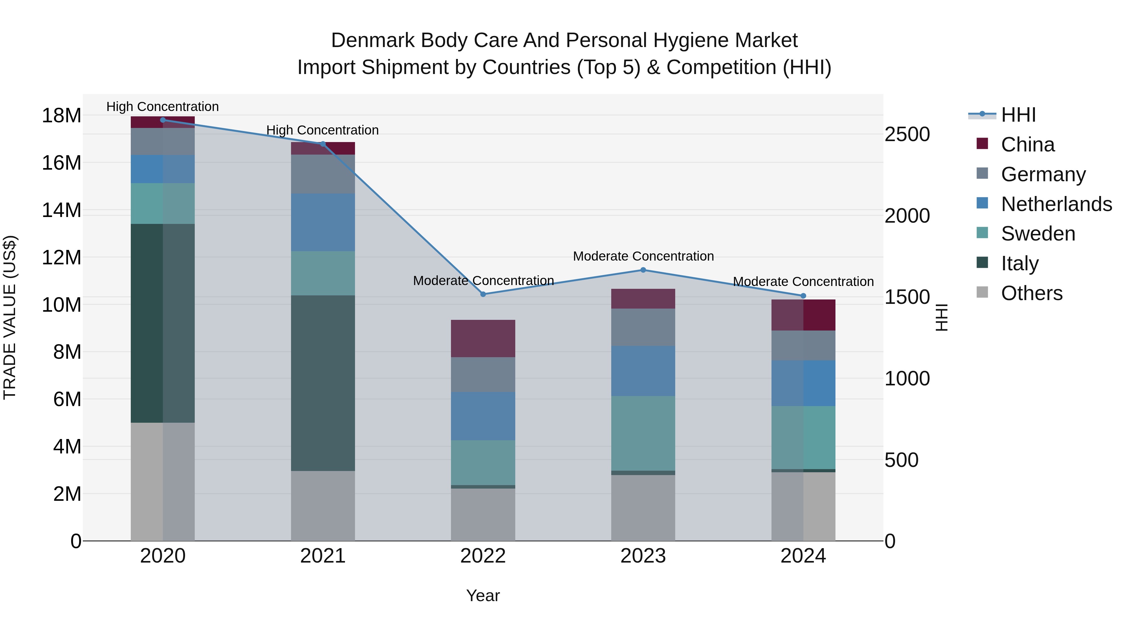 Denmark Body Care and Personal Hygiene Market Top 5 Importing Countries and Market Competition (HHI) Analysis