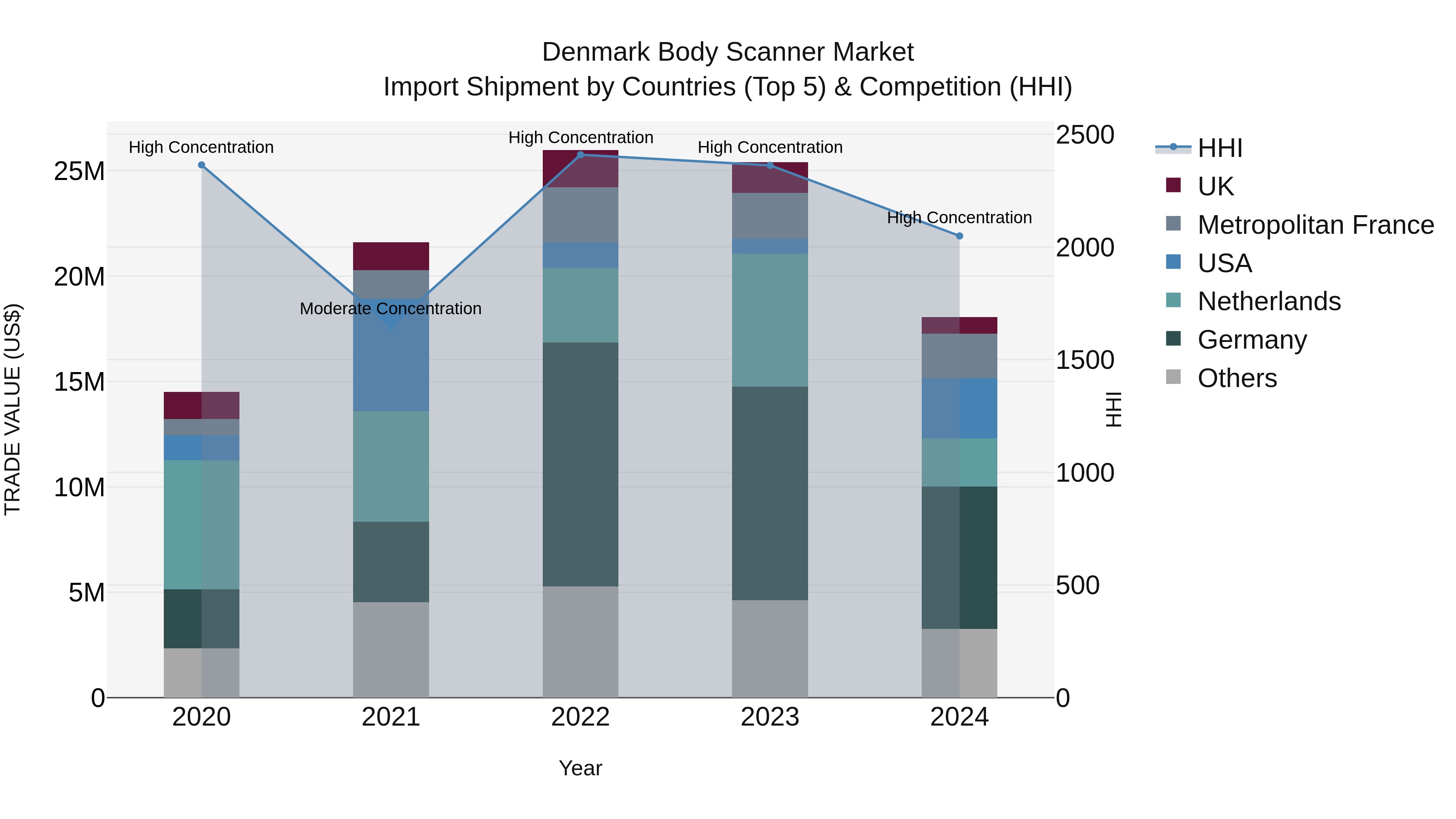 Denmark Body Scanner Market Top 5 Importing Countries and Market Competition (HHI) Analysis