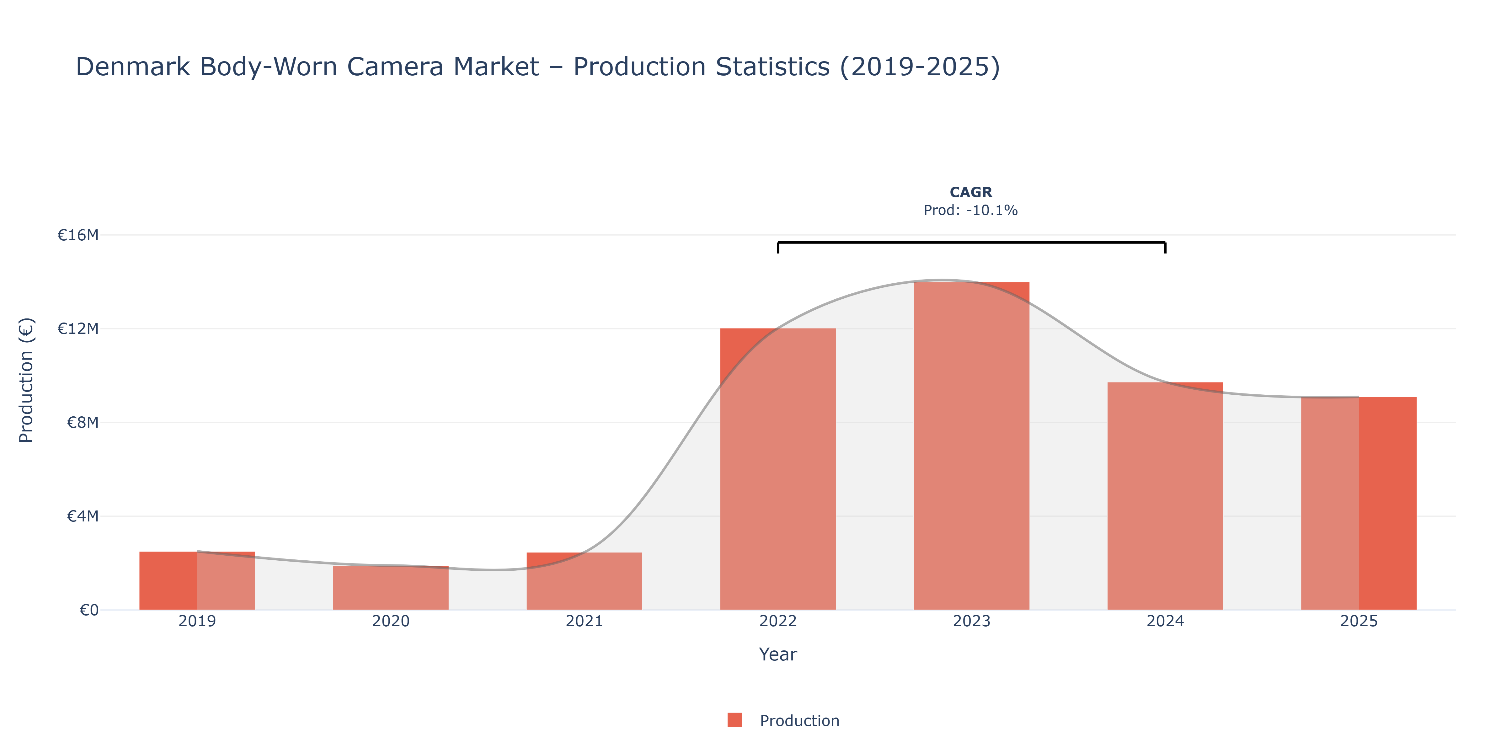Denmark Body-Worn Camera  - Market Production Statistics (2019-2025)