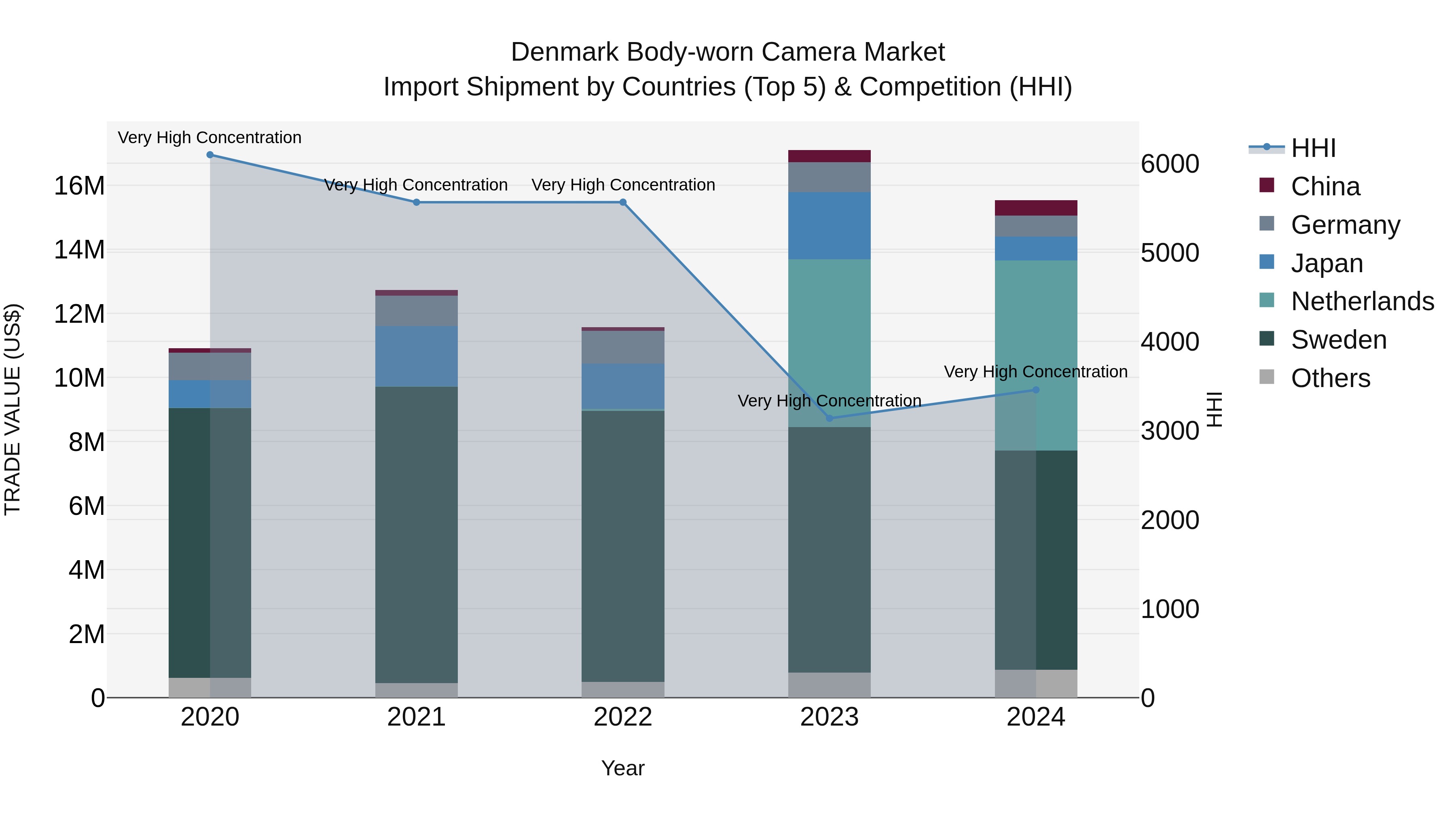 Denmark Body-worn Camera Market Top 5 Importing Countries and Market Competition (HHI) Analysis