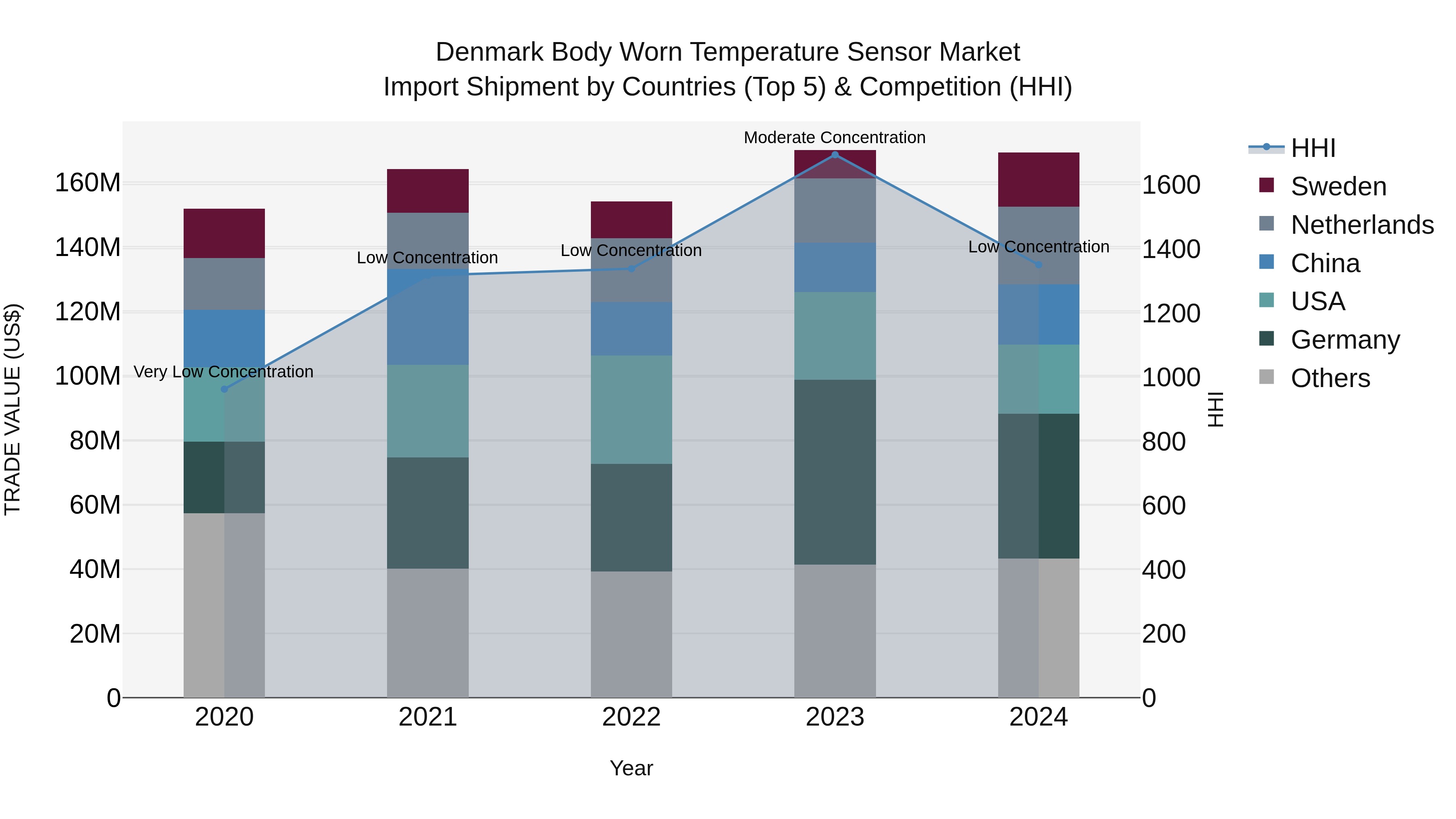 Denmark Body Worn Temperature Sensor Market Top 5 Importing Countries and Market Competition (HHI) Analysis