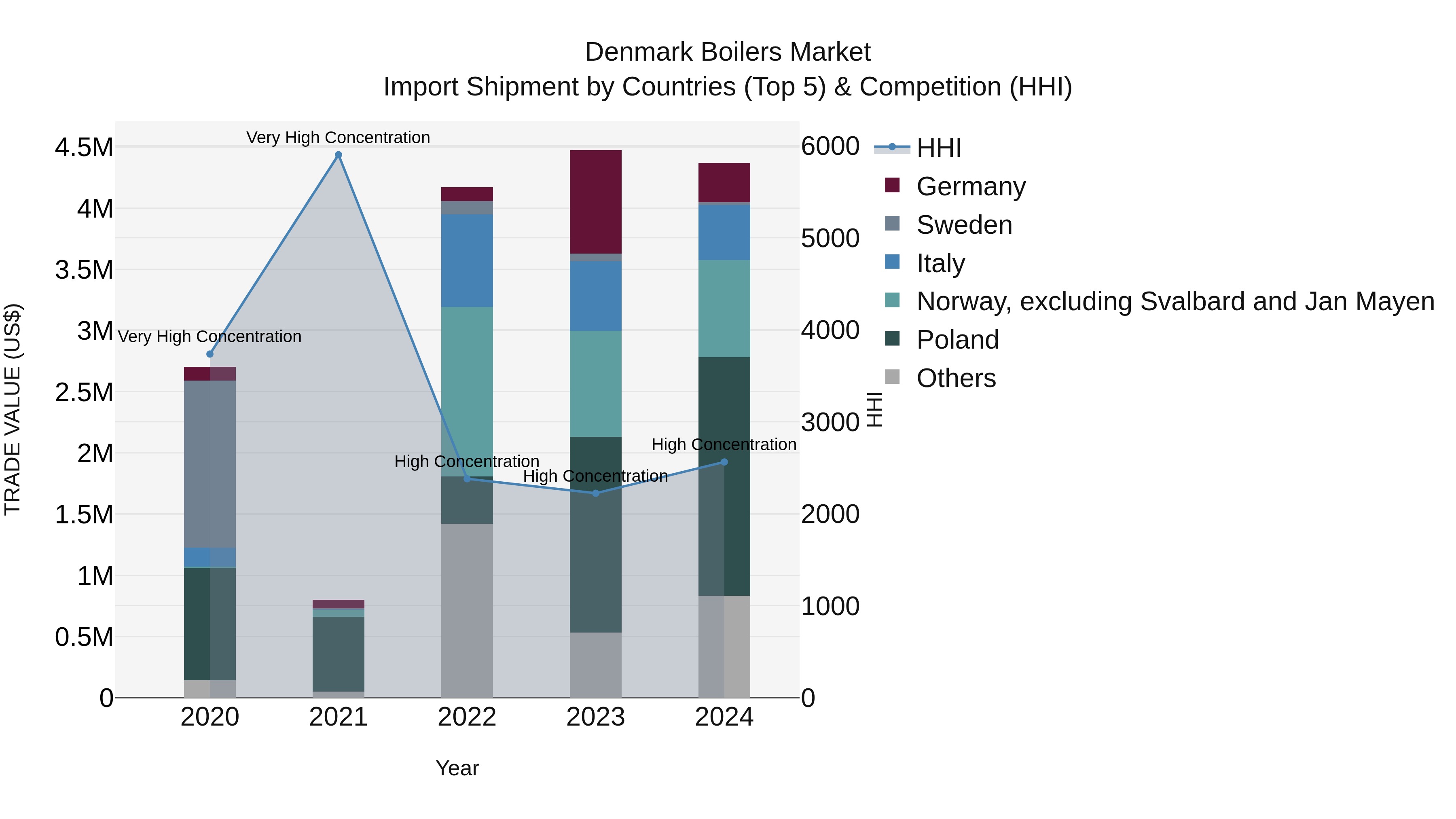 Denmark Boilers Market Top 5 Importing Countries and Market Competition (HHI) Analysis