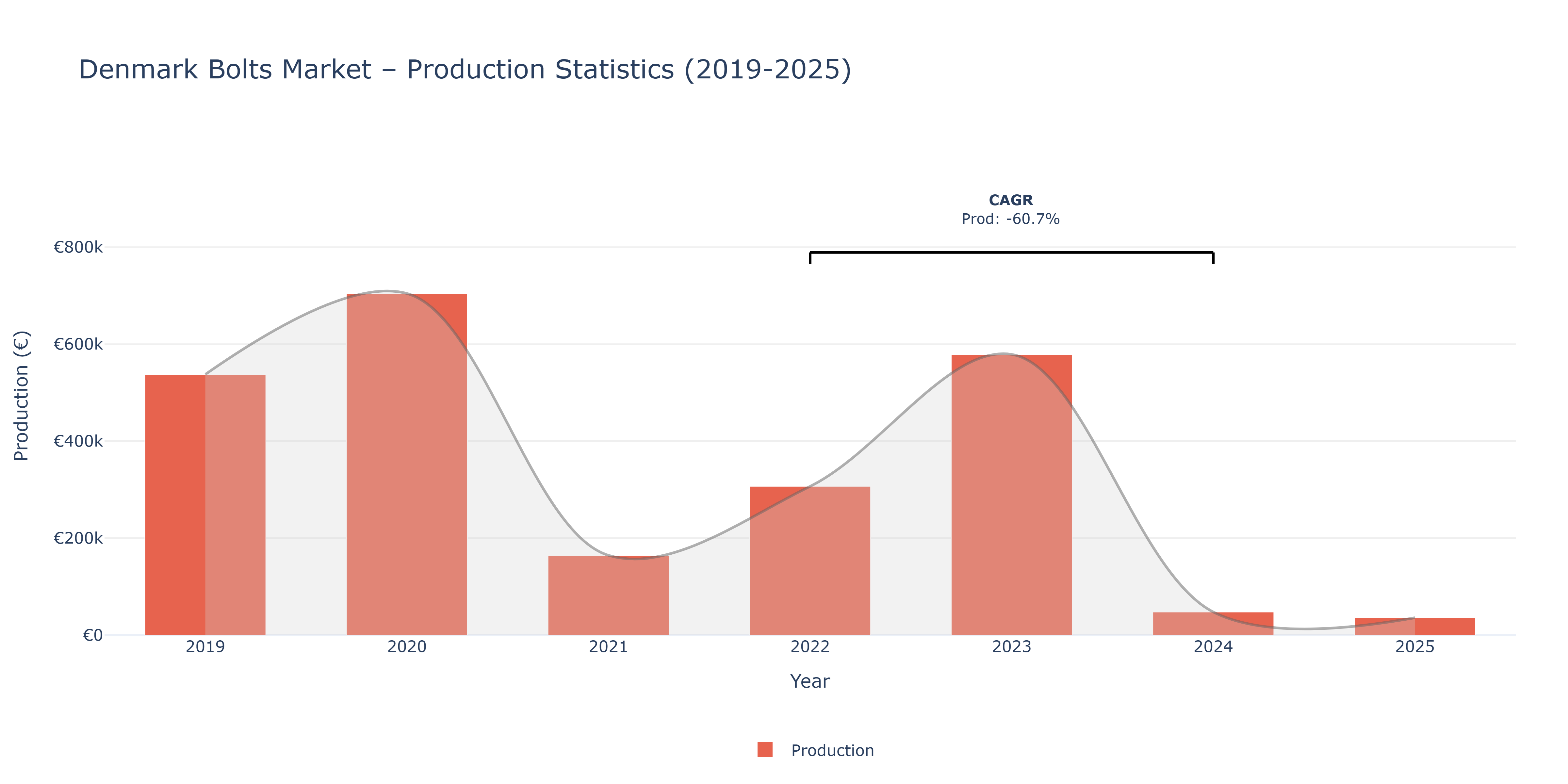 Denmark Bolts  - Market Production Statistics (2019-2025)