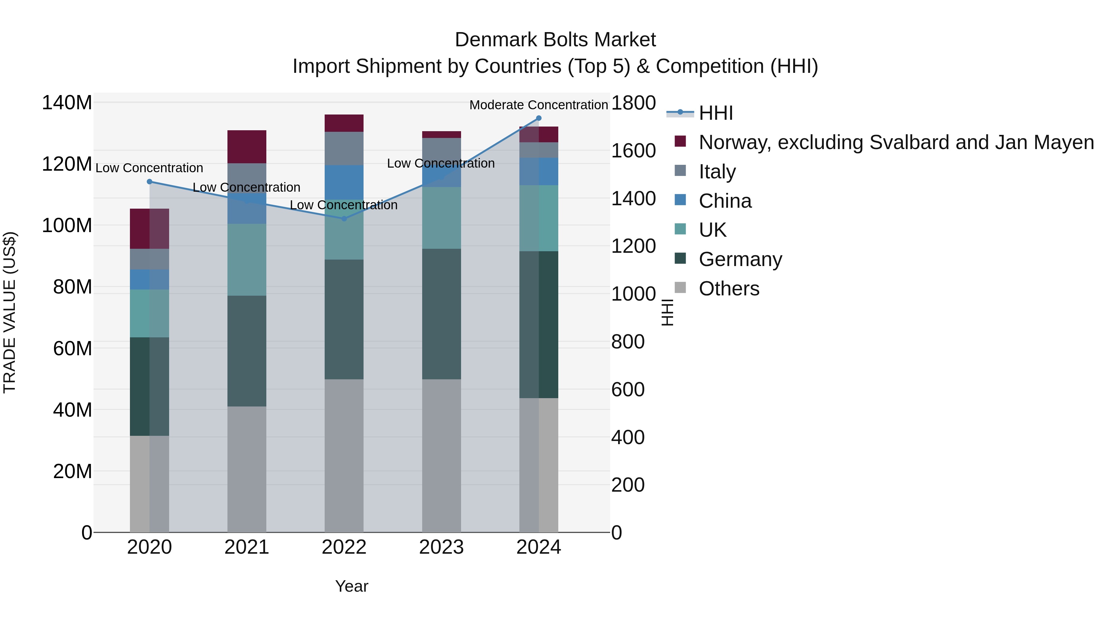 Denmark Bolts Market Top 5 Importing Countries and Market Competition (HHI) Analysis
