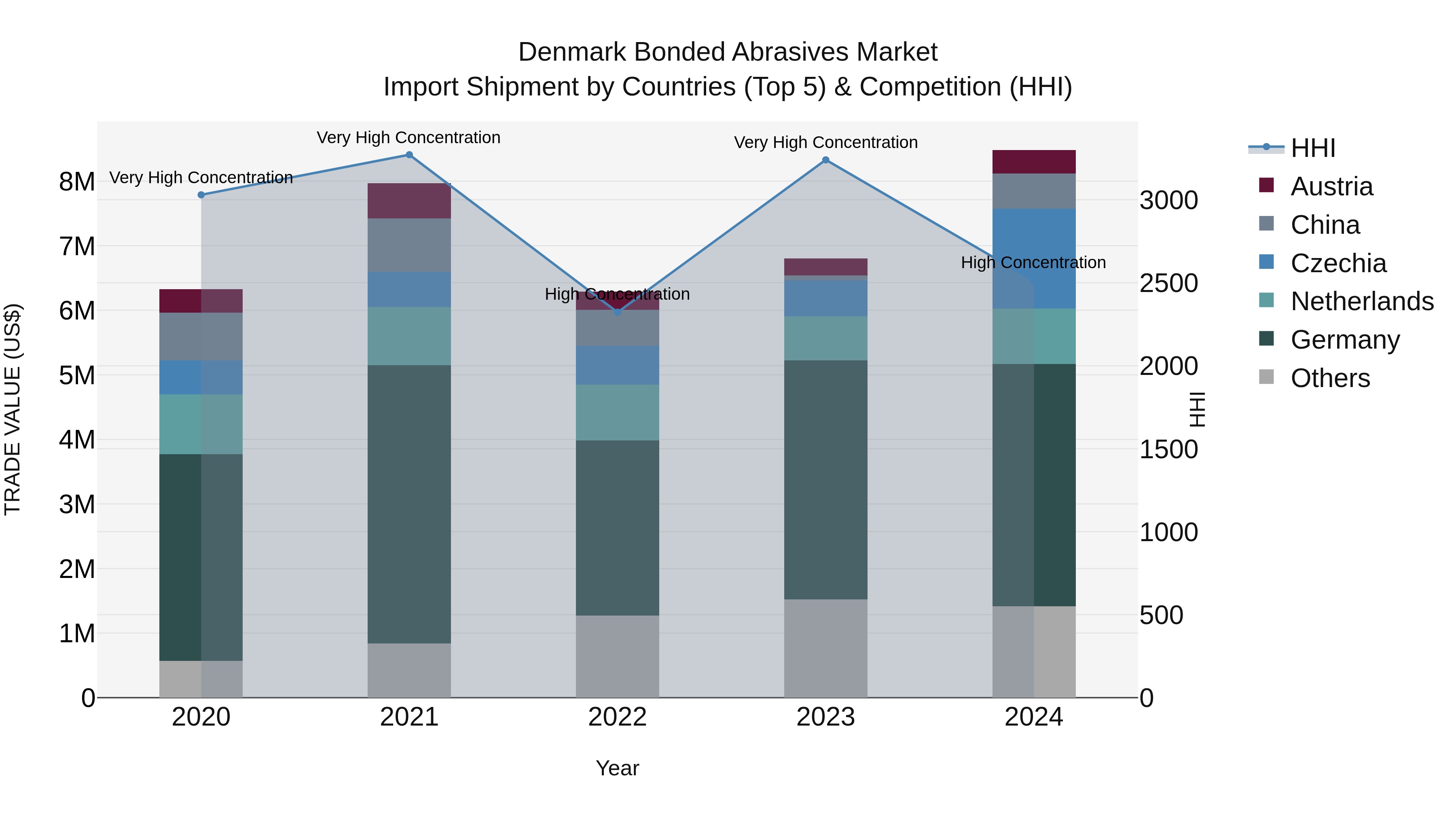 Denmark Bonded Abrasives Market Top 5 Importing Countries and Market Competition (HHI) Analysis