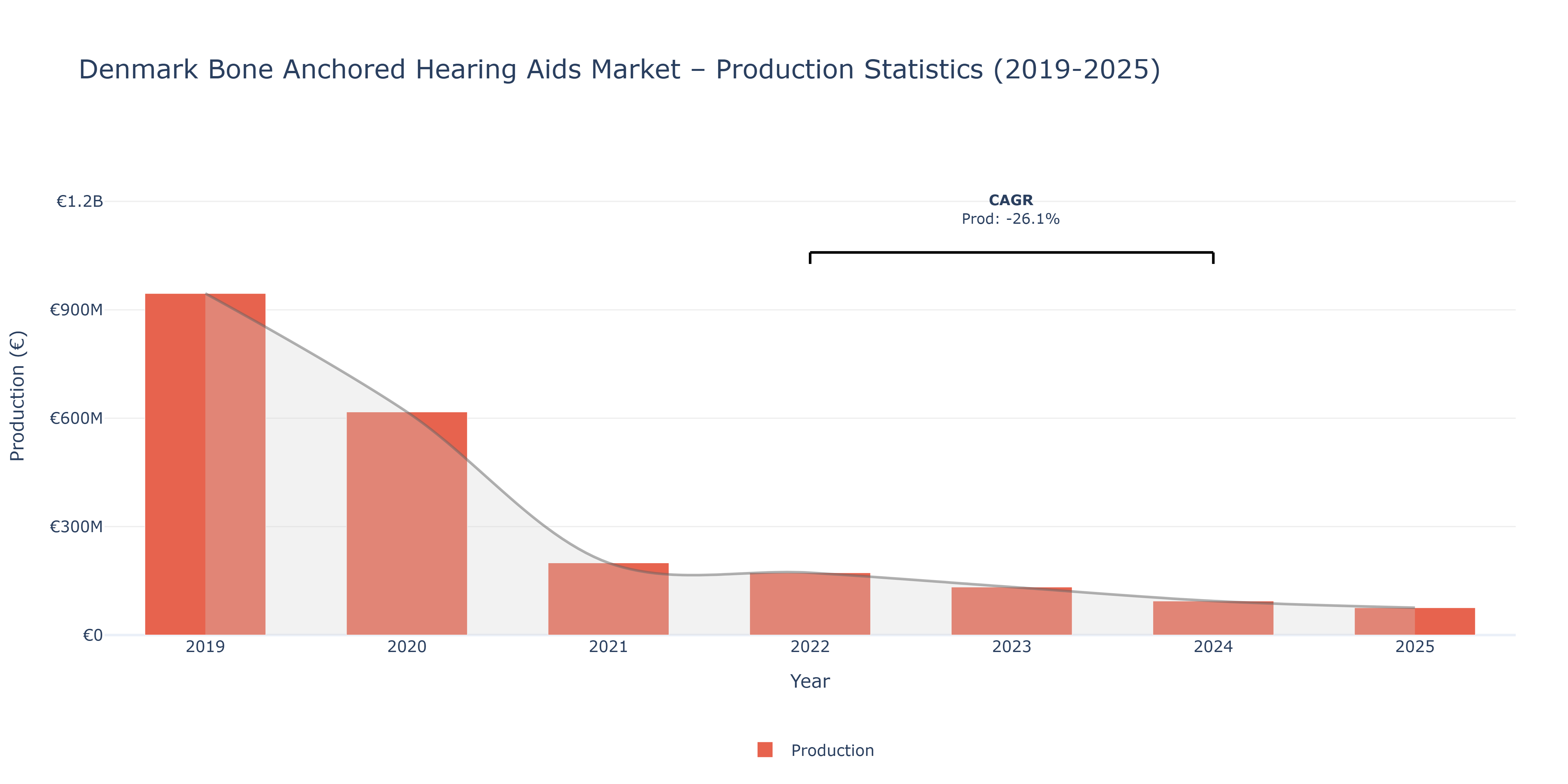 Denmark Bone Anchored Hearing Aids  - Market Production Statistics (2019-2025)