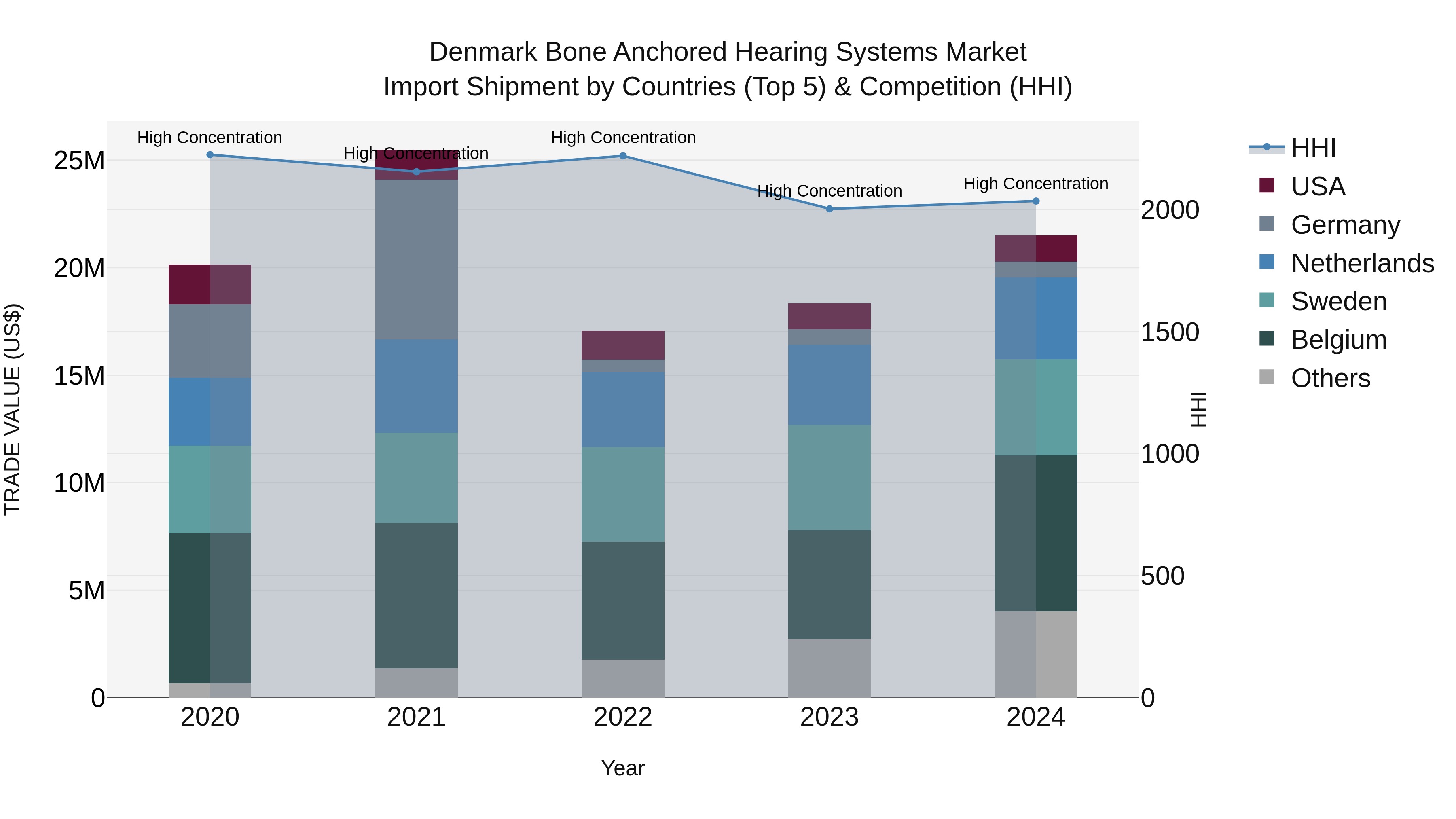 Denmark Bone Anchored Hearing Systems Market Top 5 Importing Countries and Market Competition (HHI) Analysis