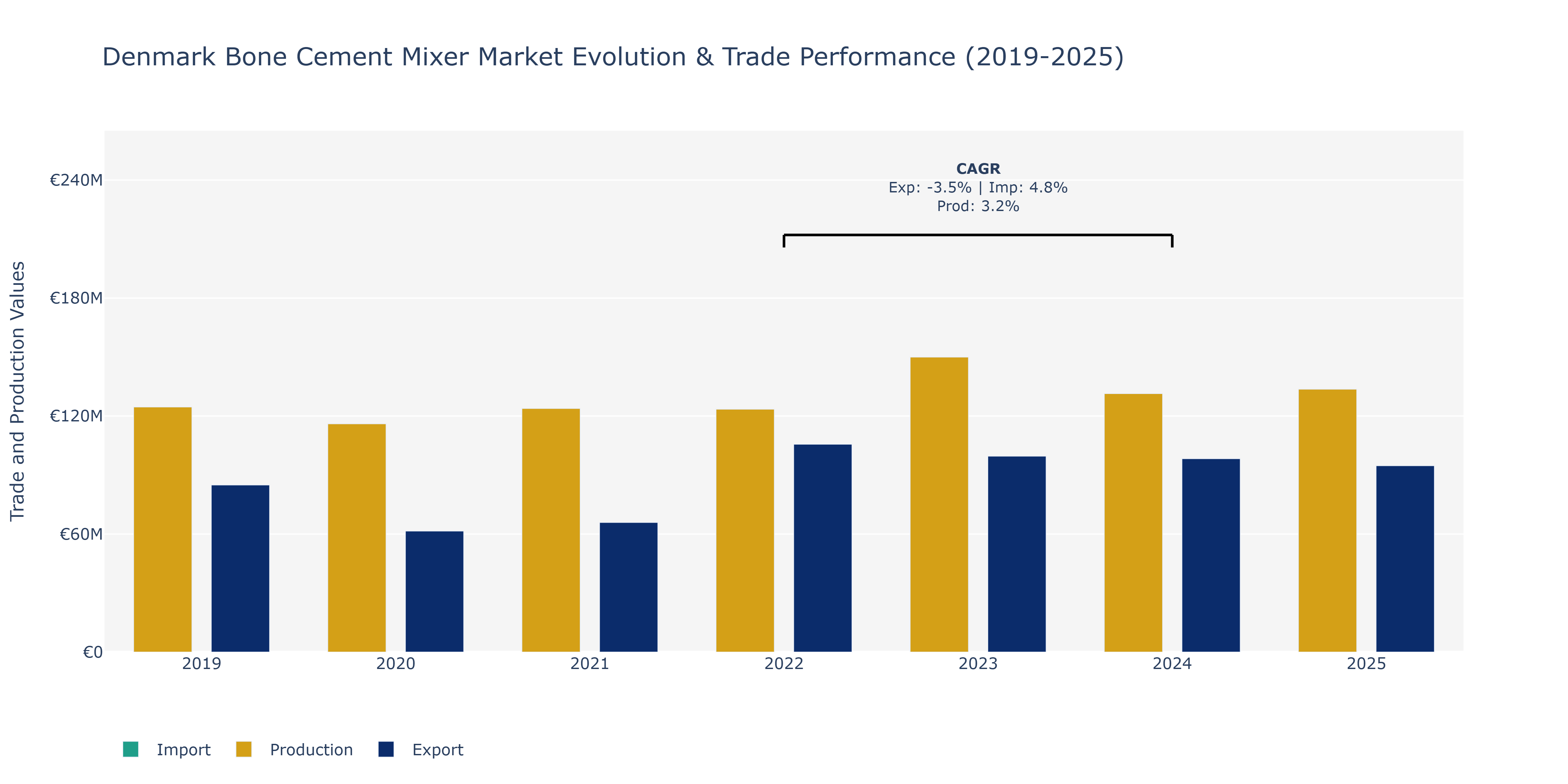 Denmark Bone Cement Mixer Market: Production & Trade Performance (2019-2025)