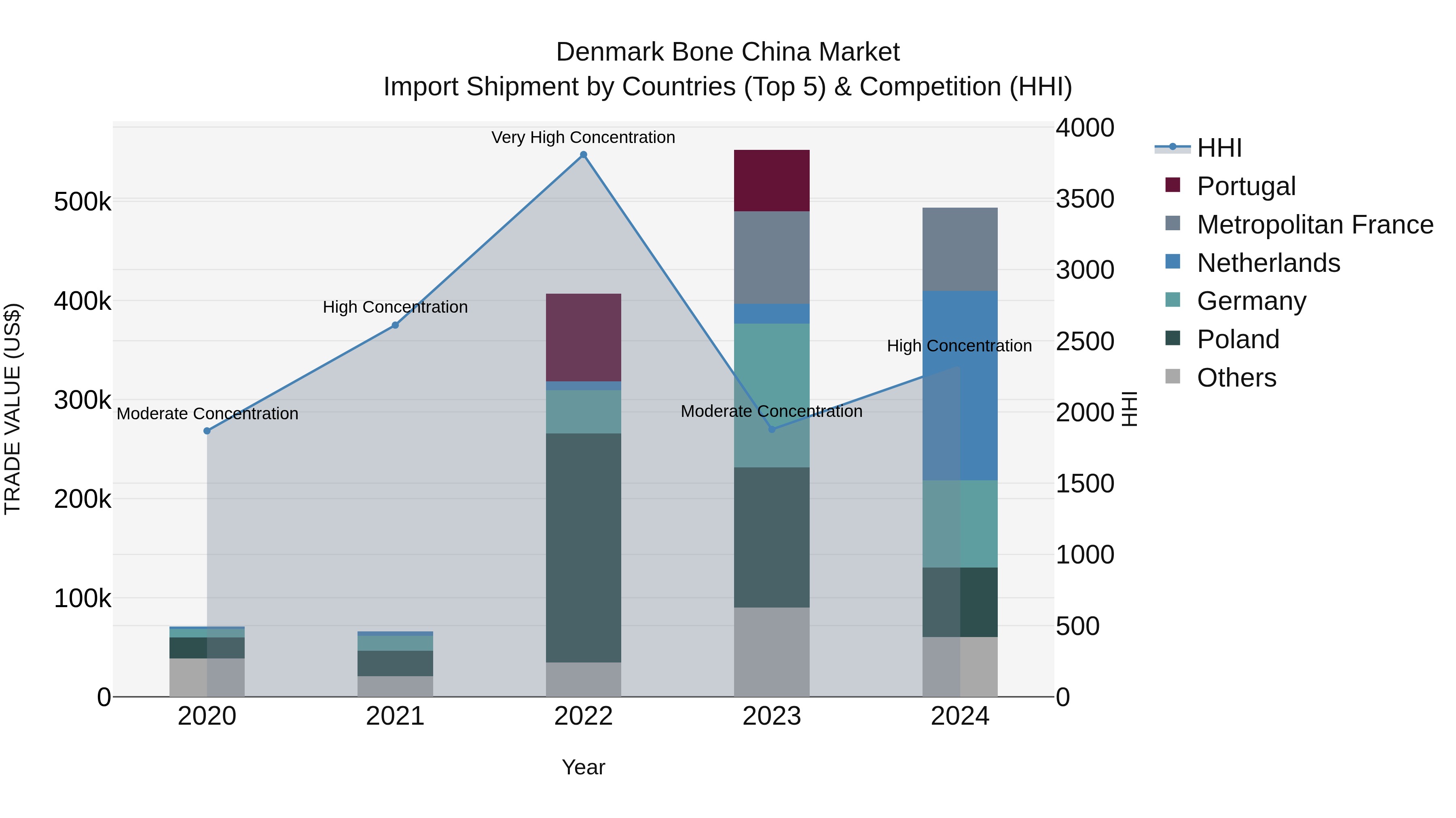 Denmark Bone China Market Top 5 Importing Countries and Market Competition (HHI) Analysis