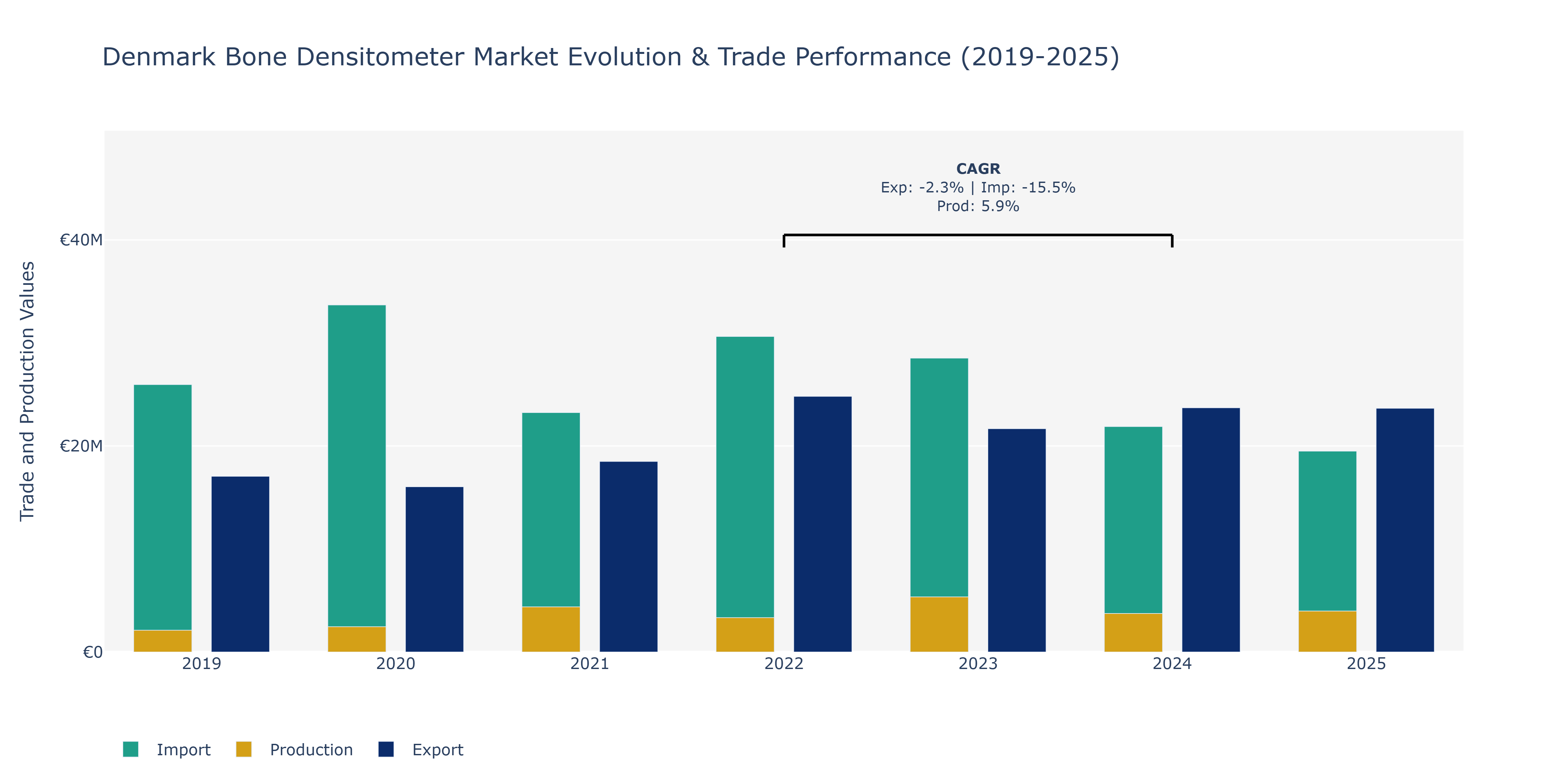 Denmark Bone Densitometer Market: Production & Trade Performance (2019-2025)