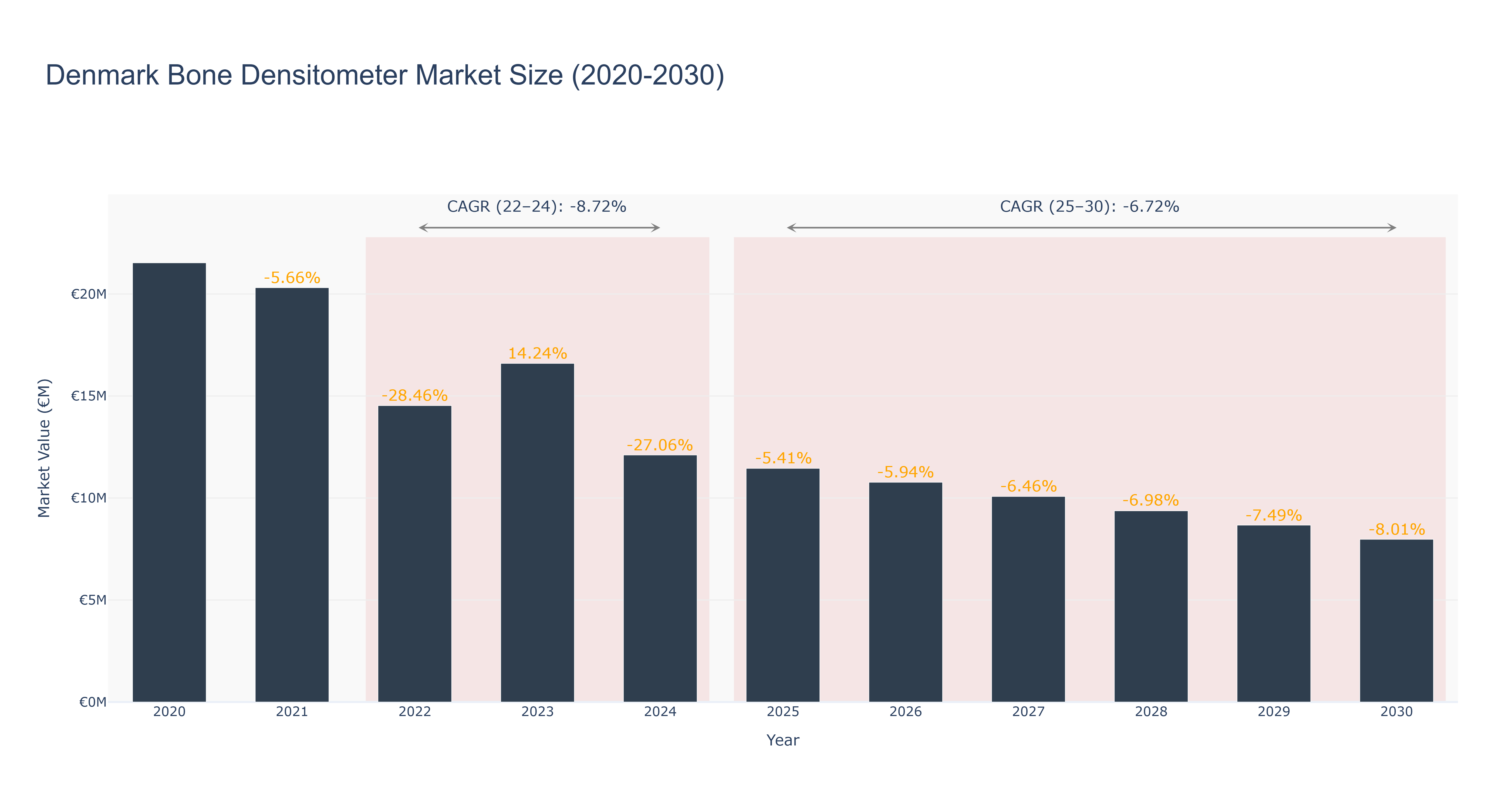 Denmark Bone Densitometer Market Size (2020-2030)