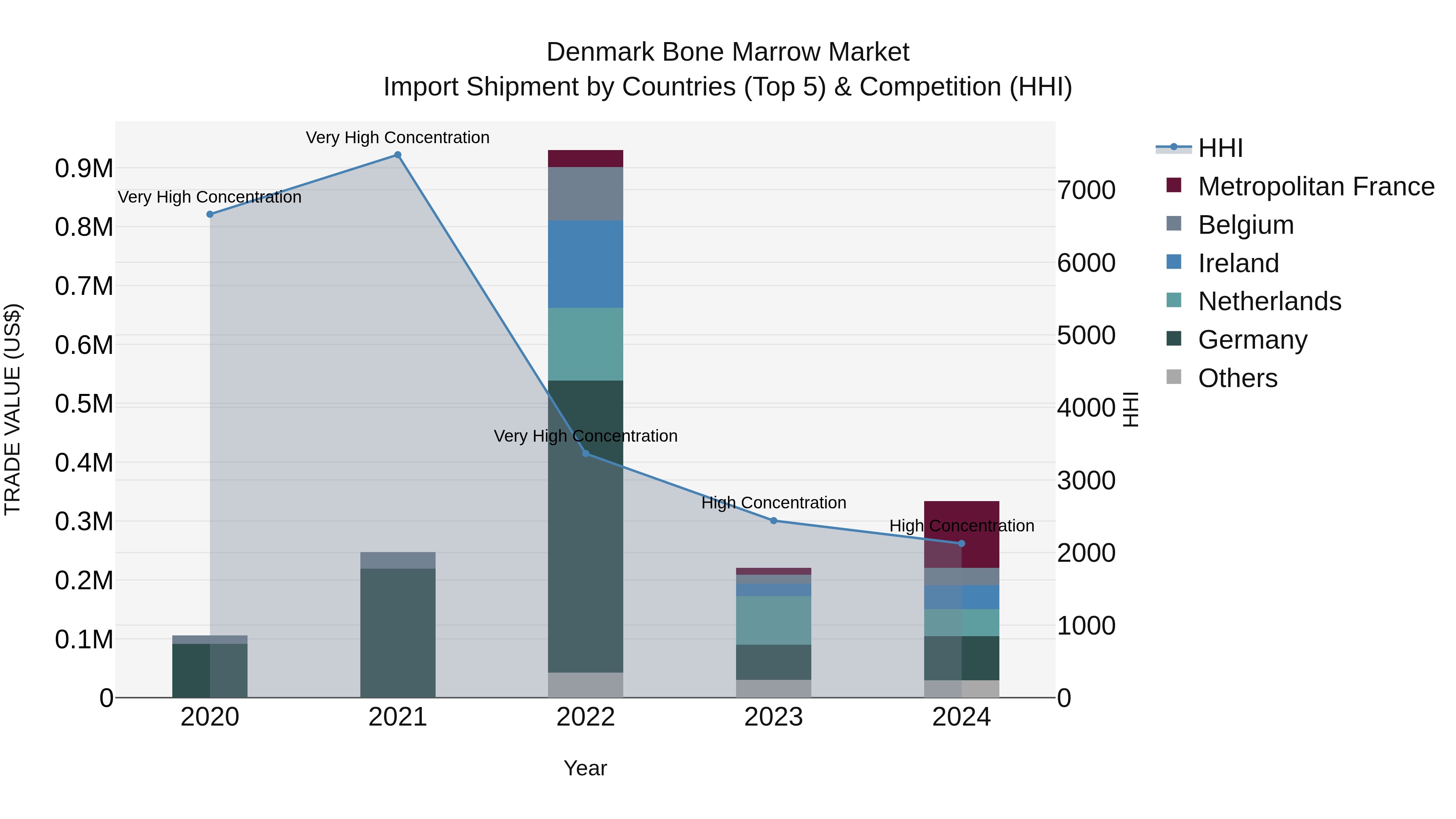 Denmark Bone Marrow Market Top 5 Importing Countries and Market Competition (HHI) Analysis