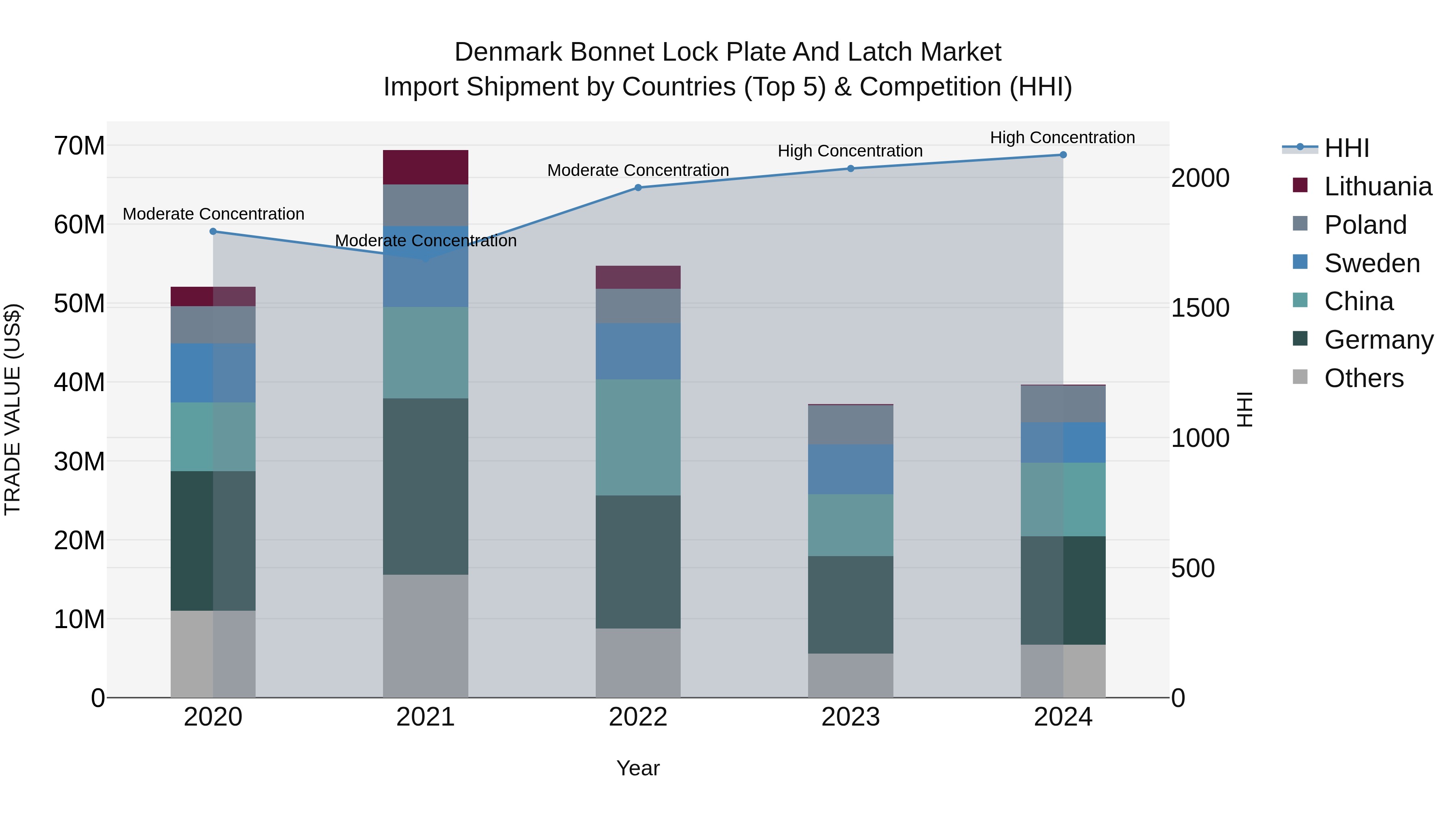 Denmark Bonnet Lock Plate and Latch Market Top 5 Importing Countries and Market Competition (HHI) Analysis